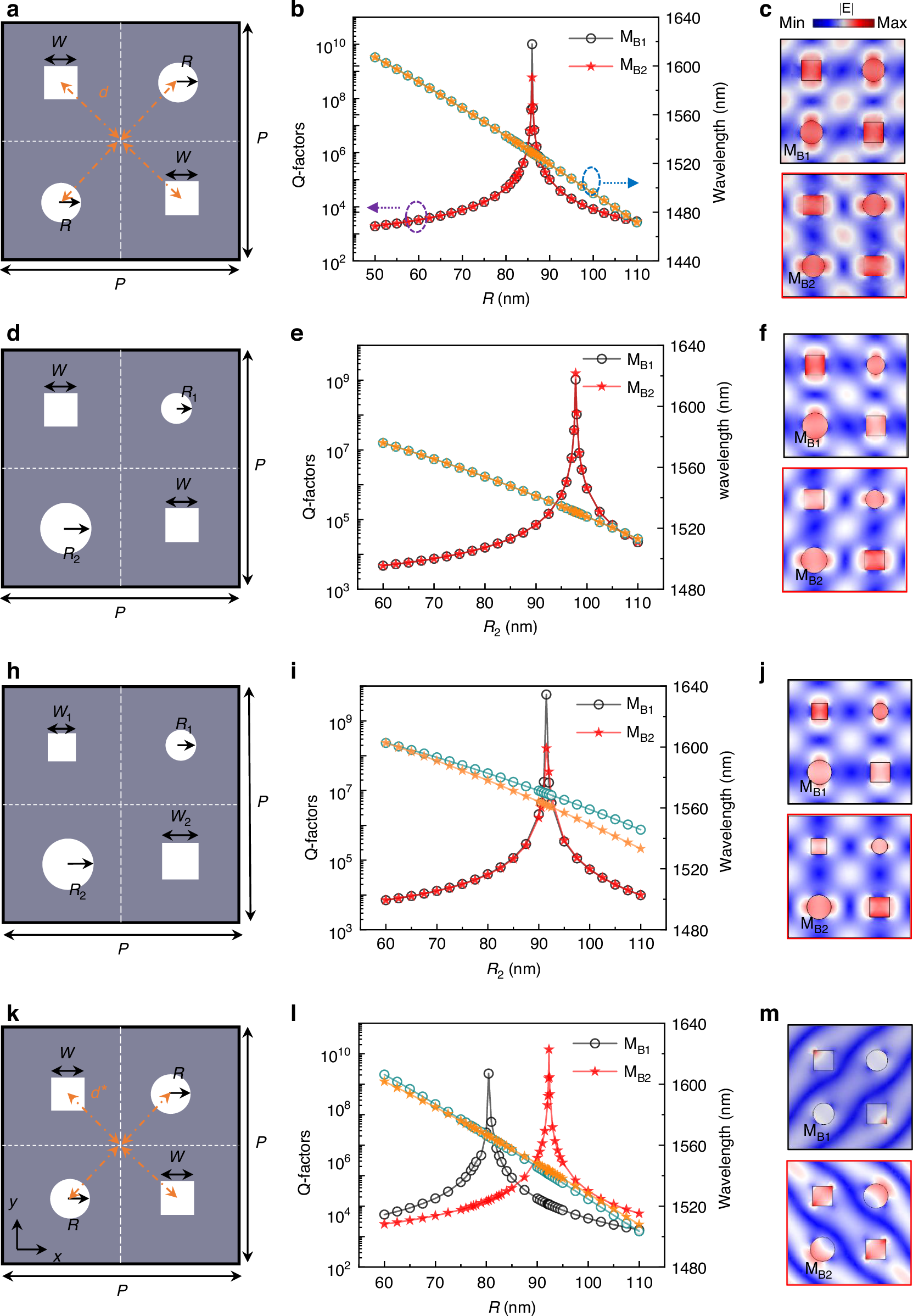Fig. 3: High-Q GMR properties related to diagonal nanoholes area conservation in supercells.
