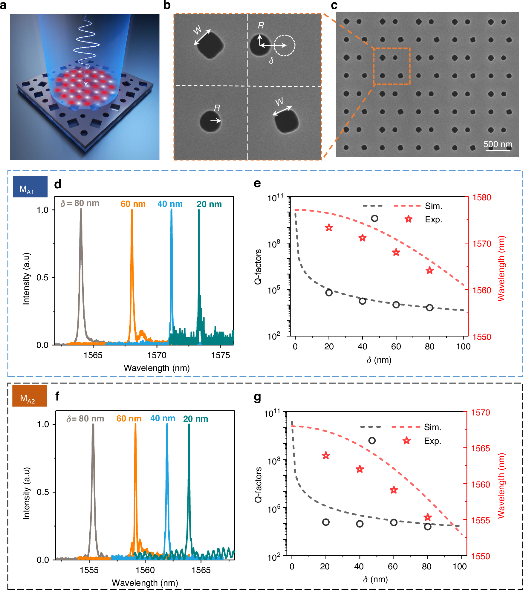 Fig. 4: Experimental validation of high Q-factor QBICs in supercell composite metasurfaces with centroid symmetry breaking.