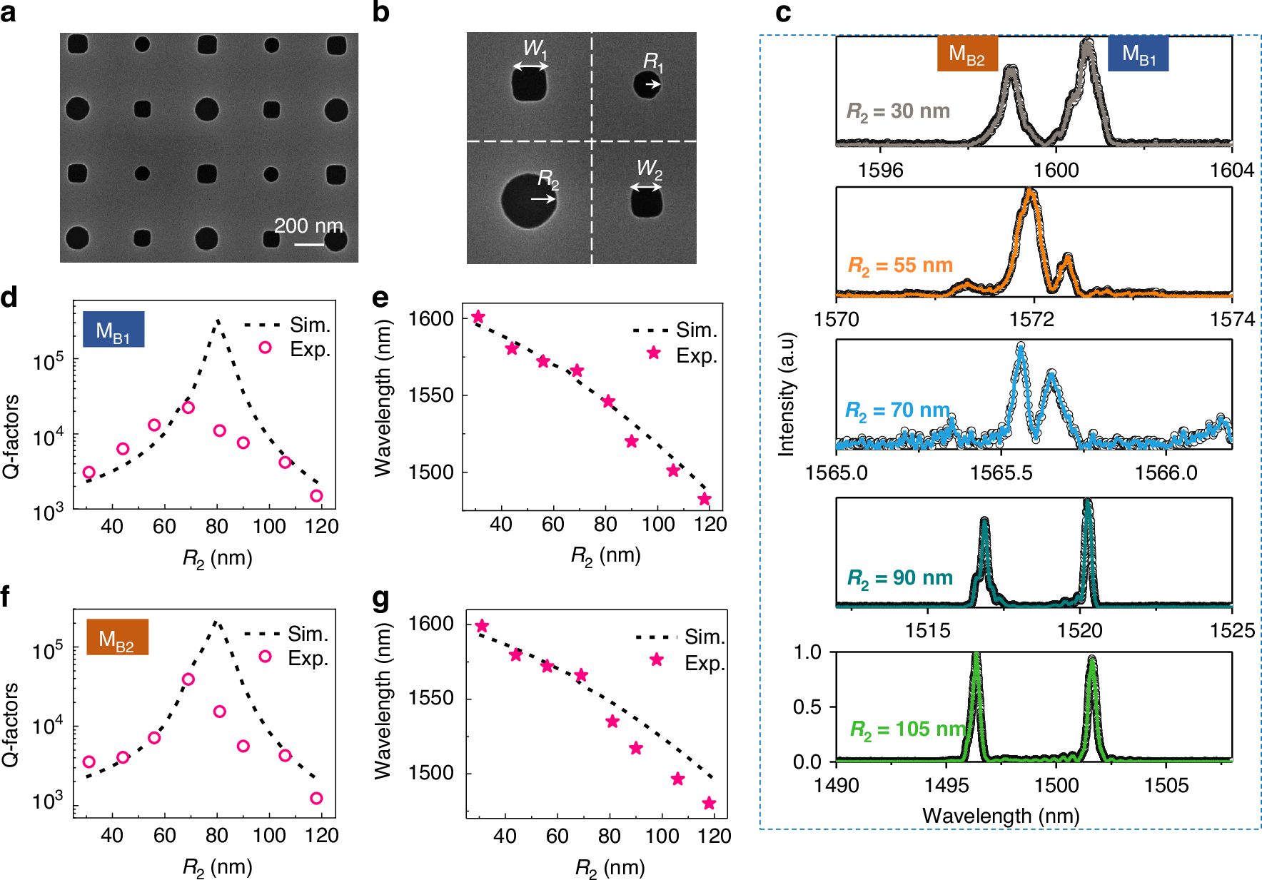 Fig. 5: Experimental confirmation of high Q-factor GMRs induced by supercell diagonal area conservation perturbation.
