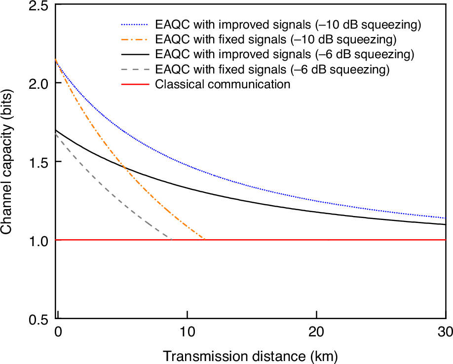 Fig. 2: Theoretical prediction for the dependence of channel capacity on transmission distance with different encoded classical signals.