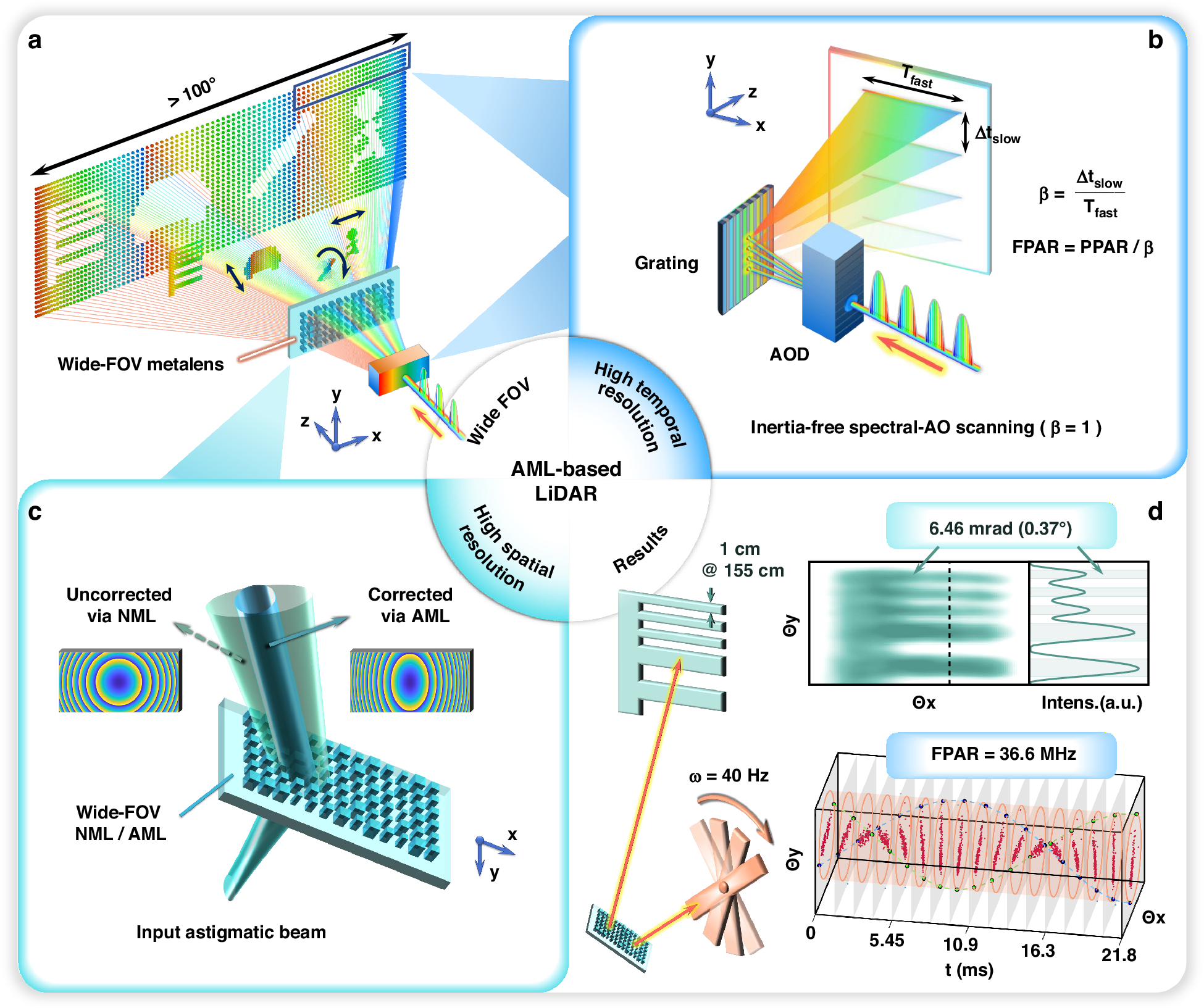 Fig. 1: Concept of the wide-FOV, high spatiotemporal resolution LiDAR.