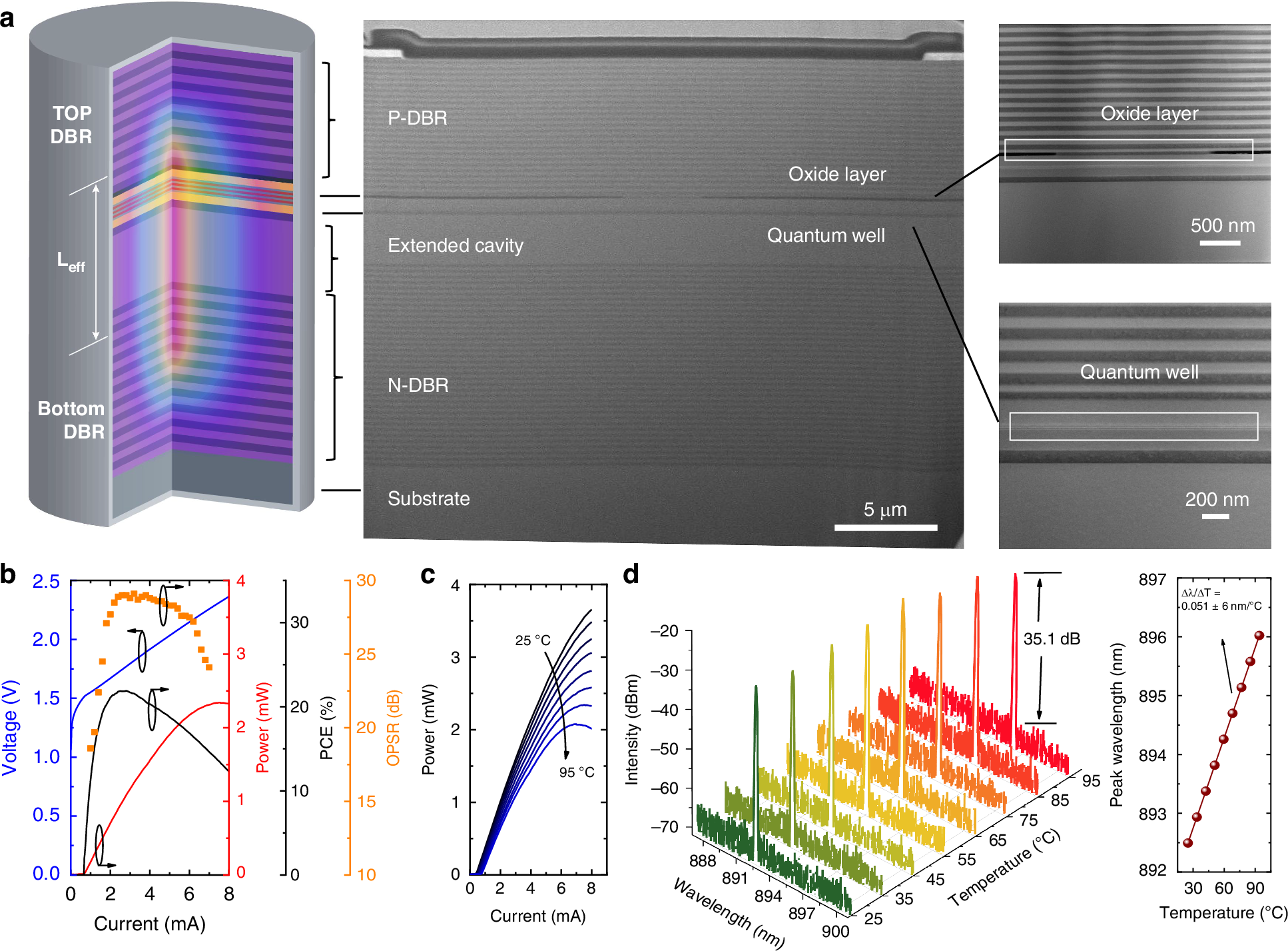 Fig. 3: Device architecture and optoelectronic performance.