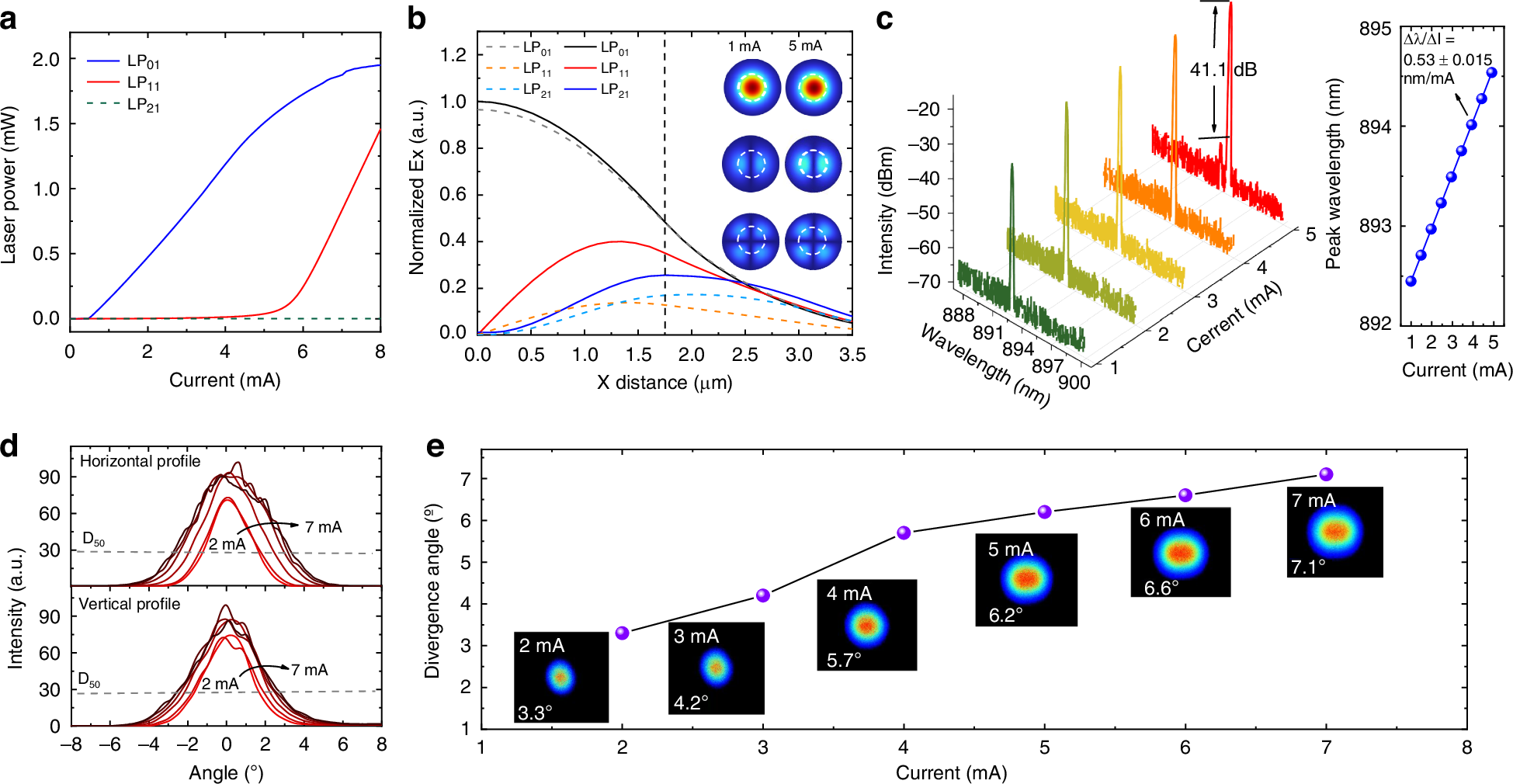 Fig. 4: Fundamental transverse modes behaviors.