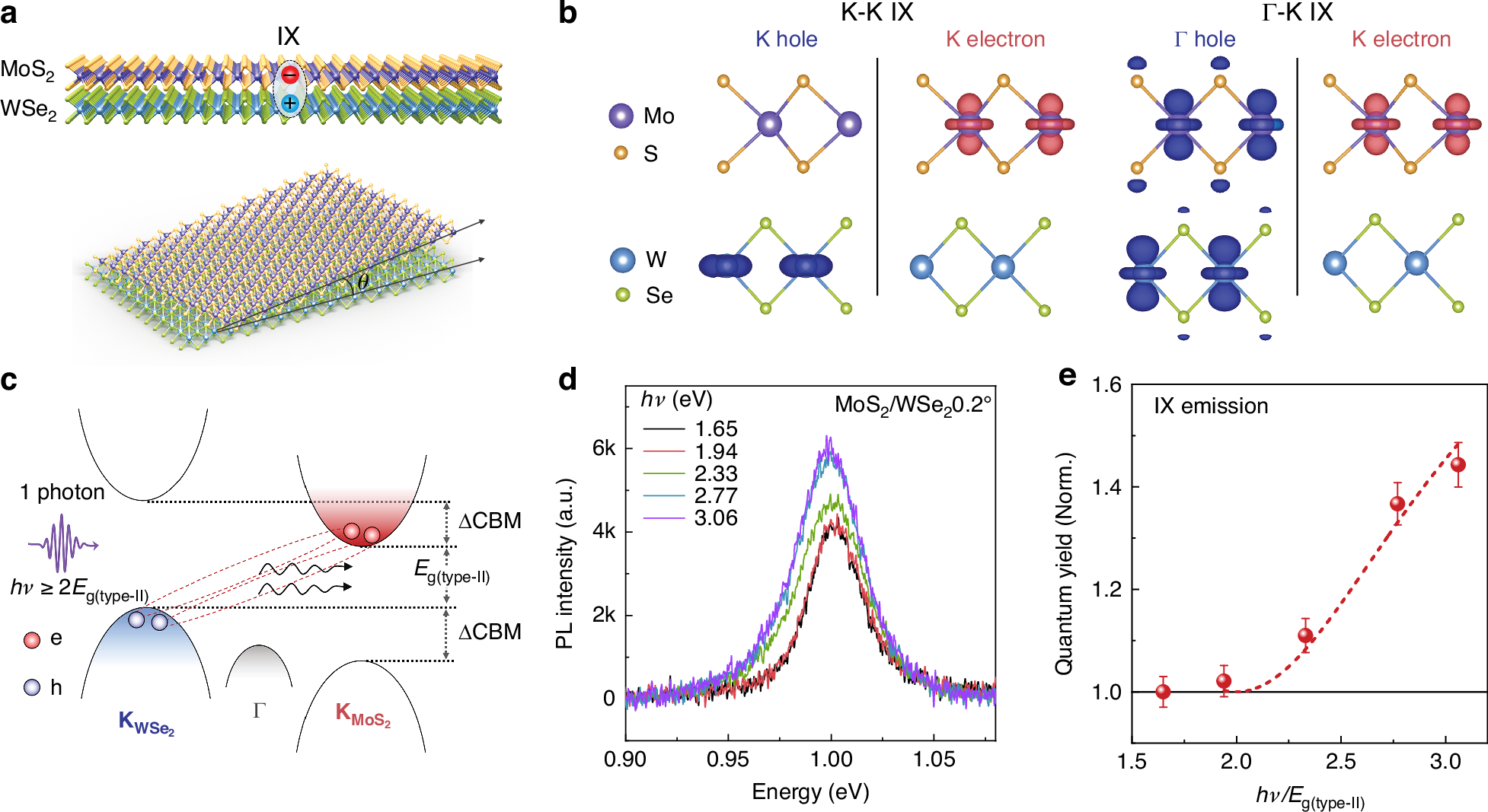 Fig. 1: Multiple IX emission in a MoS2/WSe2 heterobilayer.