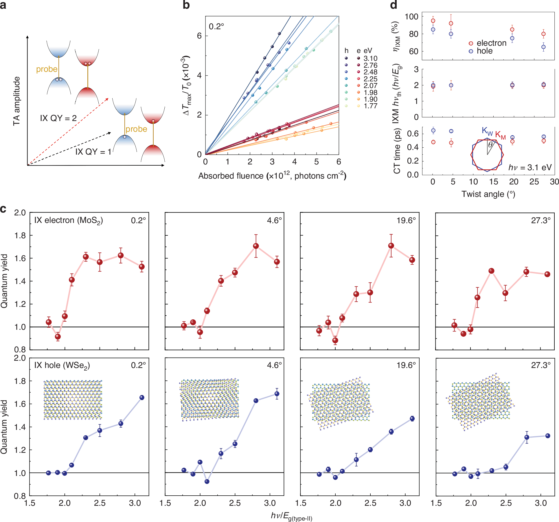 Fig. 3: Twist-angle dependent IXM in MoS2/WSe2 heterobilayers.
