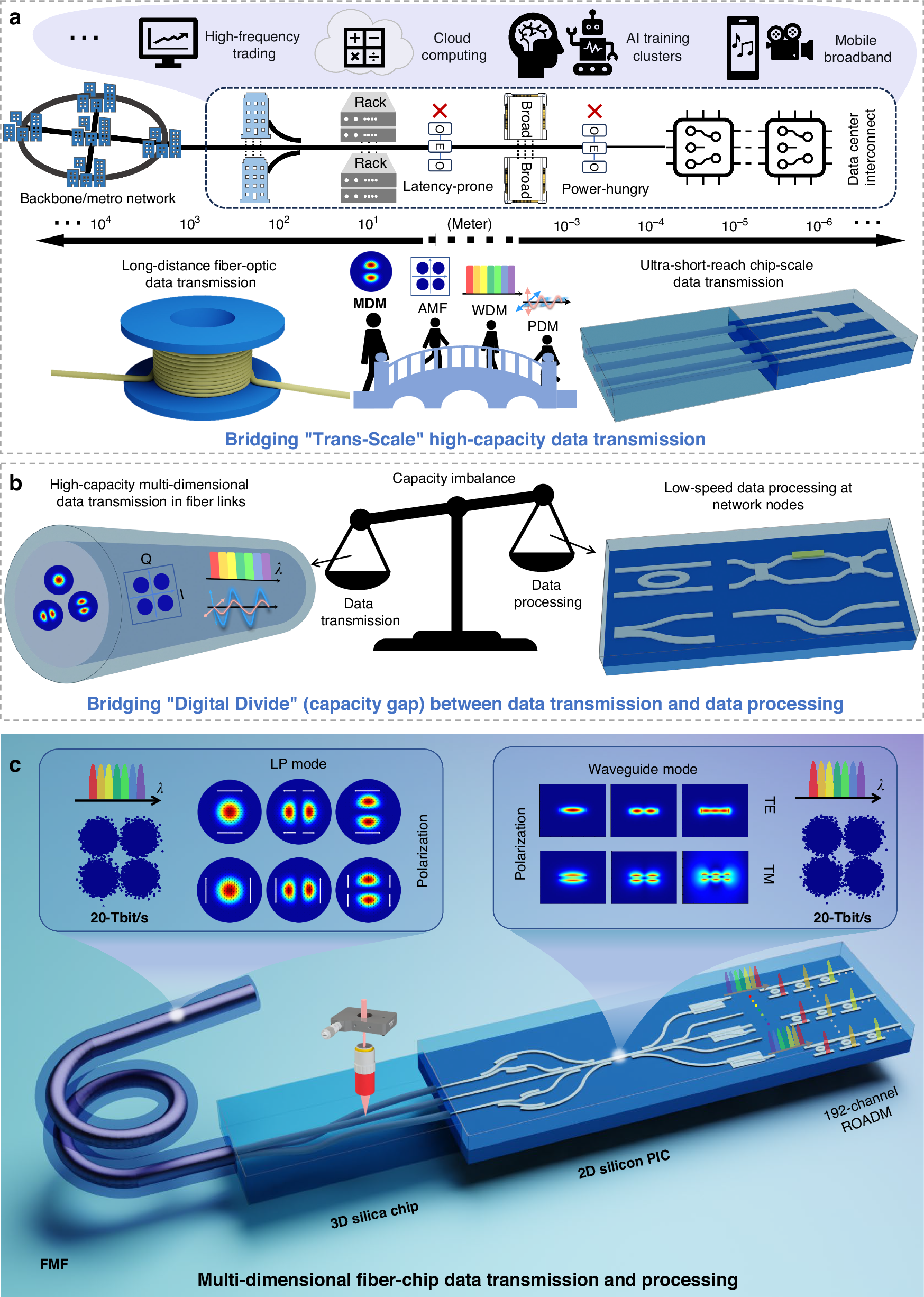 Fig. 1: Trans-scale multi-dimensional fiber-chip data transmission and processing.