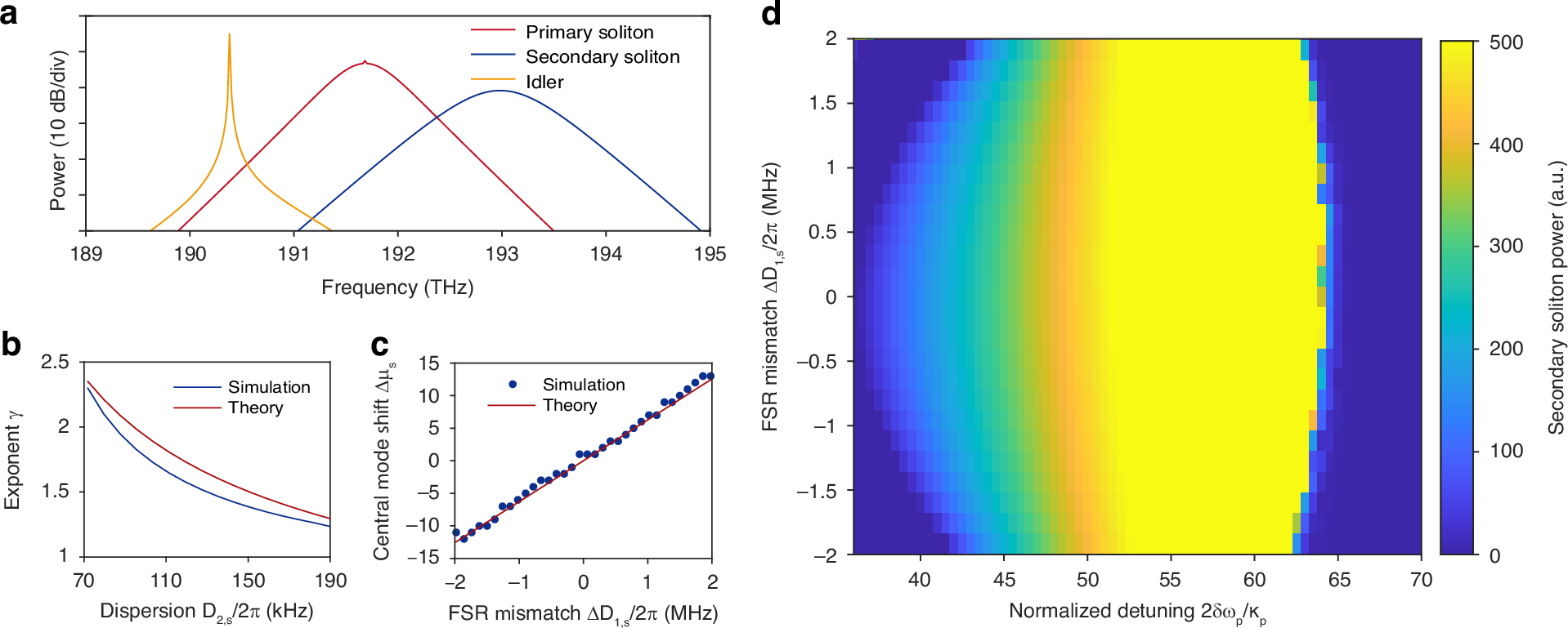 Fig. 4: Simulation results.