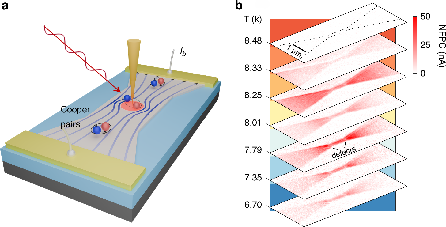 Fig. 3: Near-field photocurrent imaging of superconducting transport using BOSON.