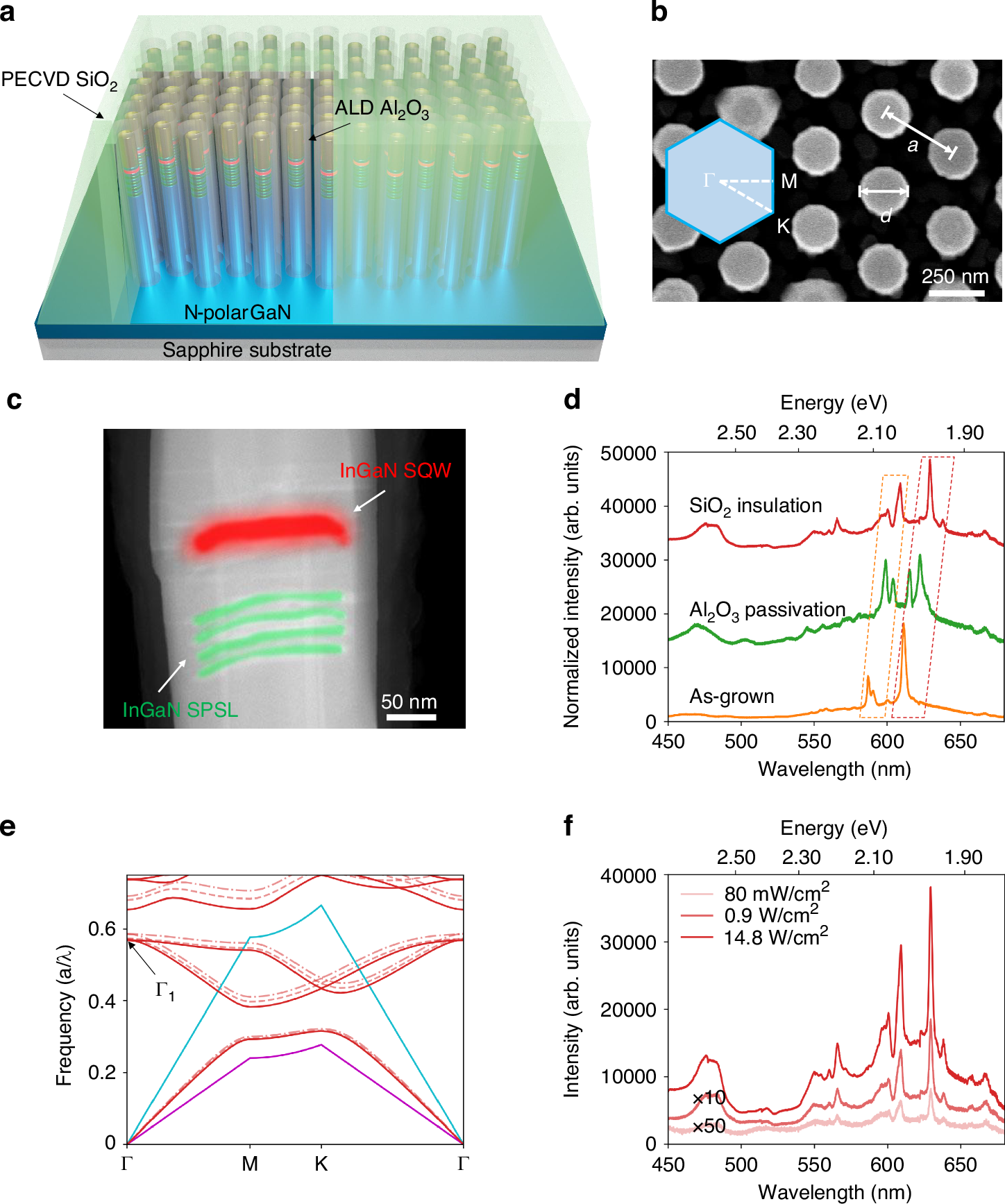 Fig. 1: Structural and optical properties of nanowire InGaN/GaN heterostructures.