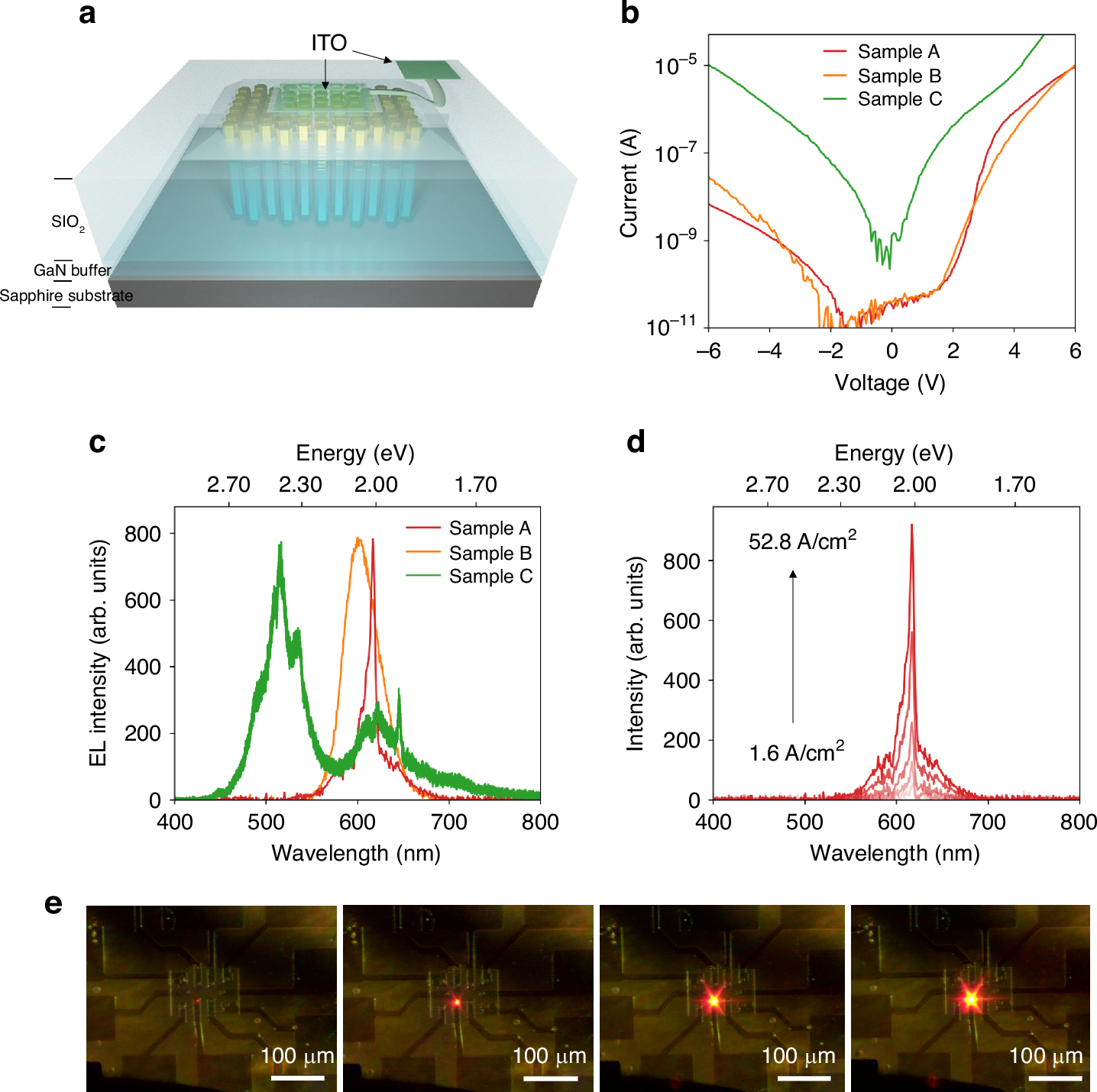 Fig. 2: Performance characteristics of nanowire PhC micro-LED under different surface passivation conditions.