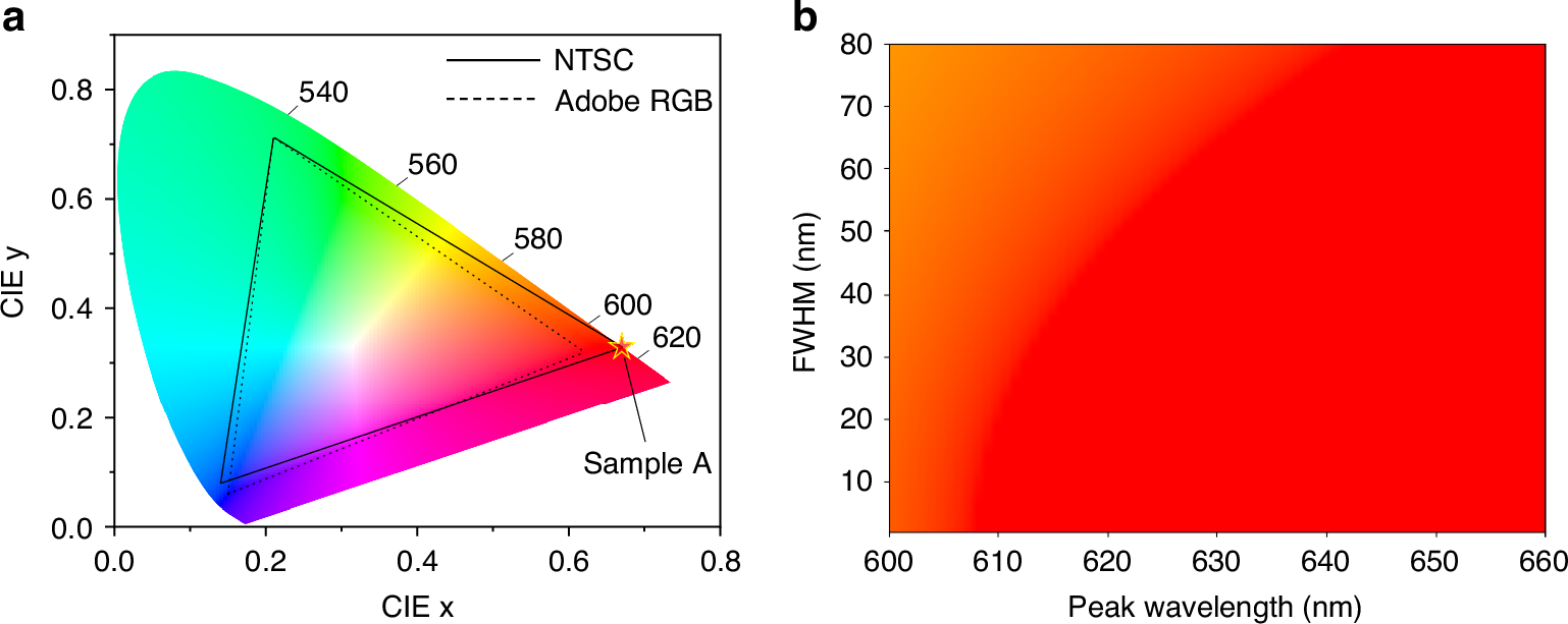 Fig. 3: Chromatic properties of the red-emitting micro-LED and the effect of the spectral linewidth on the chromaticity.