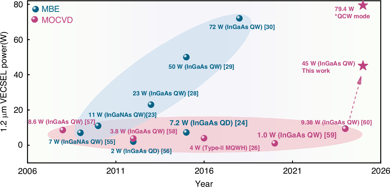Fig. 10: The leading developments concerning the 1.2 μm VECSELs.