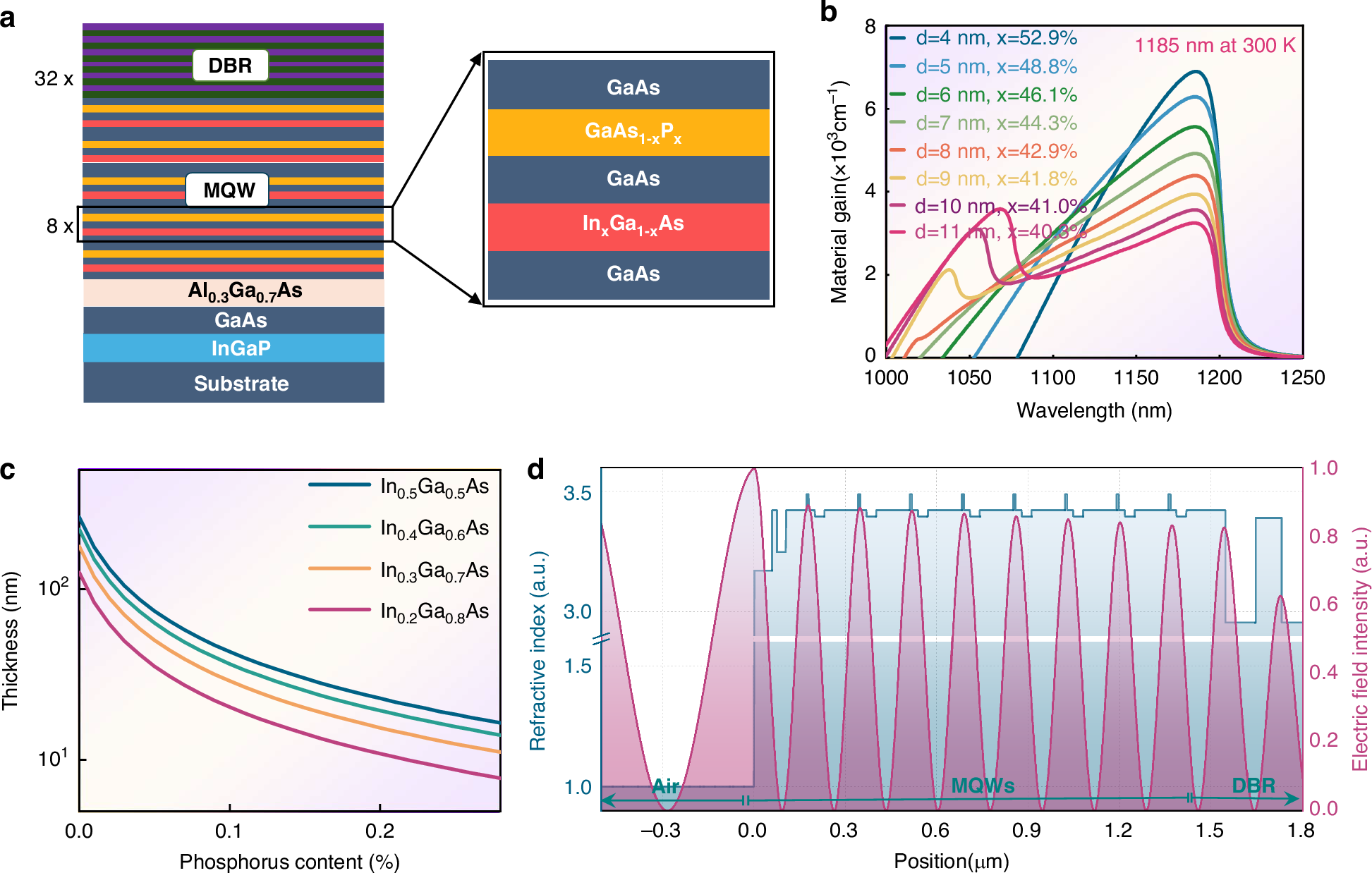 Fig. 2: Strain and Structure Optimization.