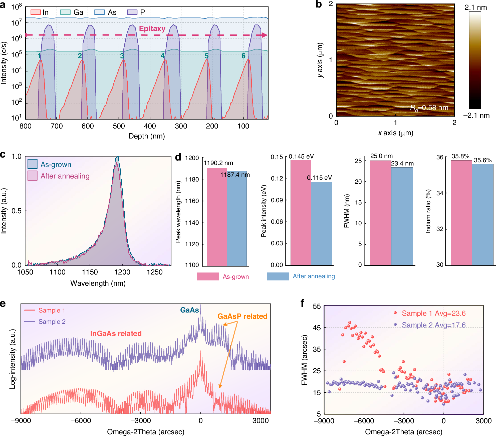 Fig. 4: Epitaxial growth and characterization of Sample 2.
