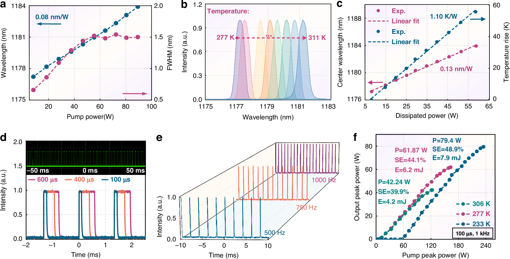 Fig. 7: High energy 1180 nm QCW performance.