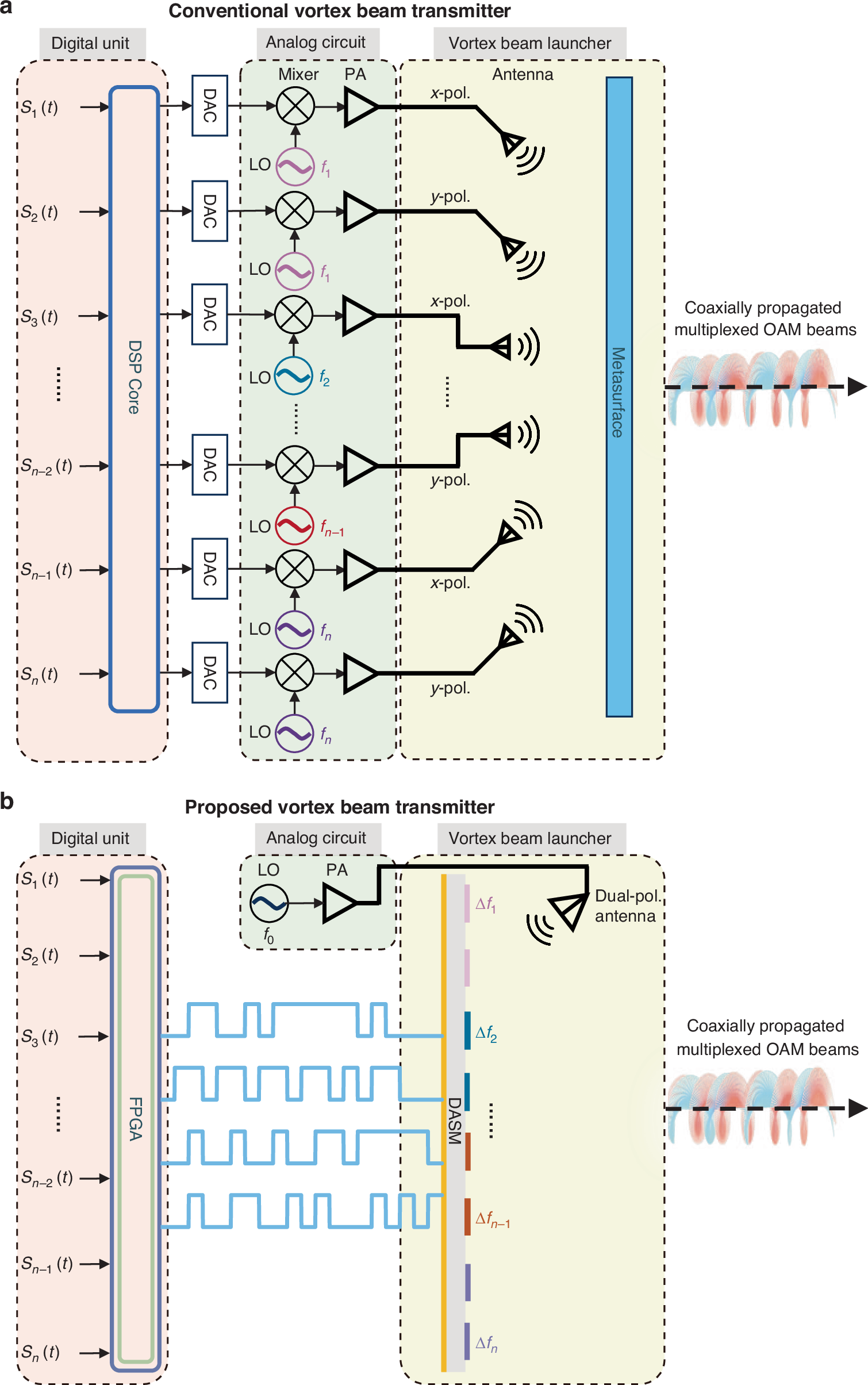 Fig. 3: Architectures of OAM multiplexing transmitters.