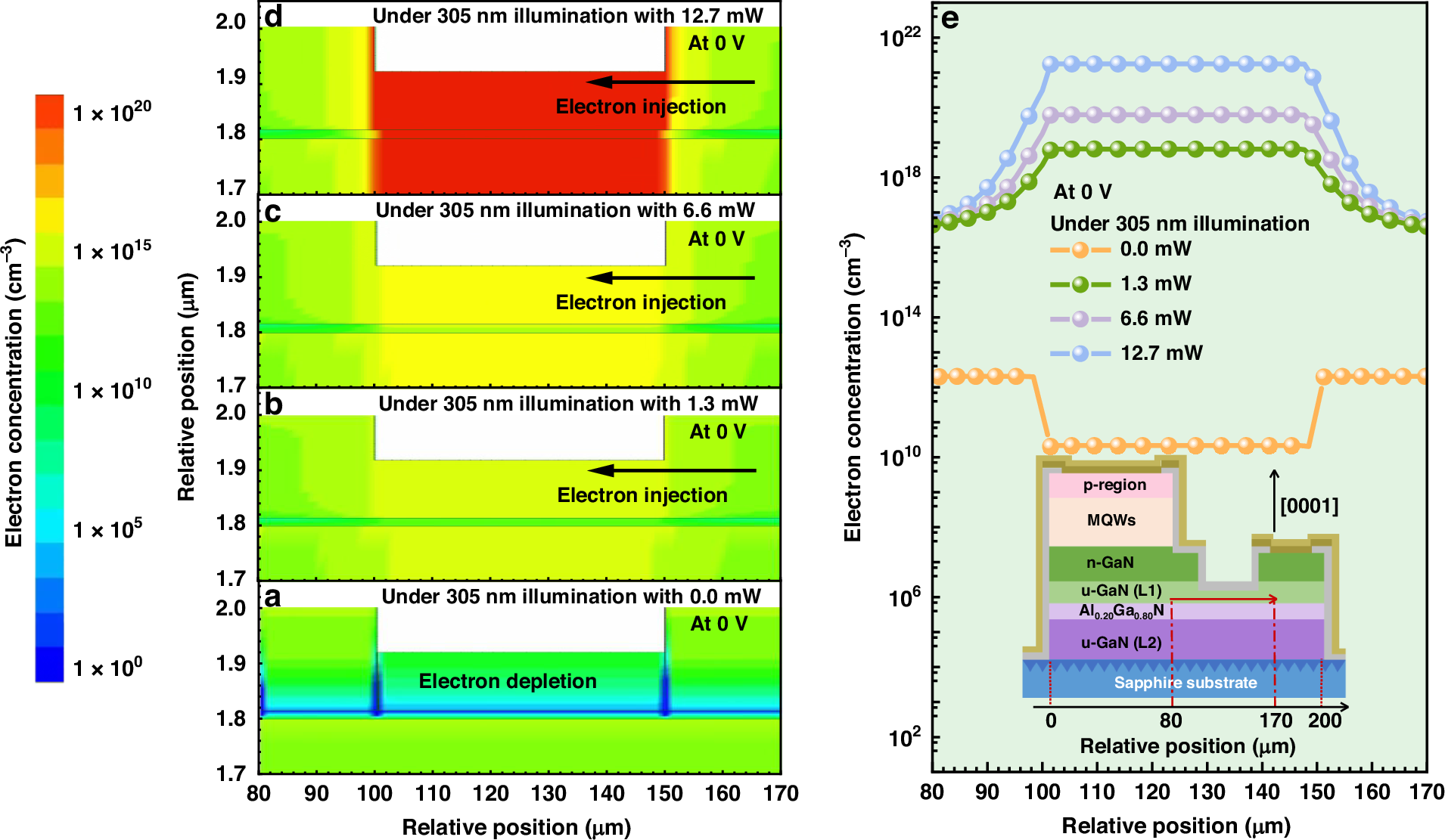 Fig. 7: Simulated electron concentration profiles of the phototransistor at 0 V.