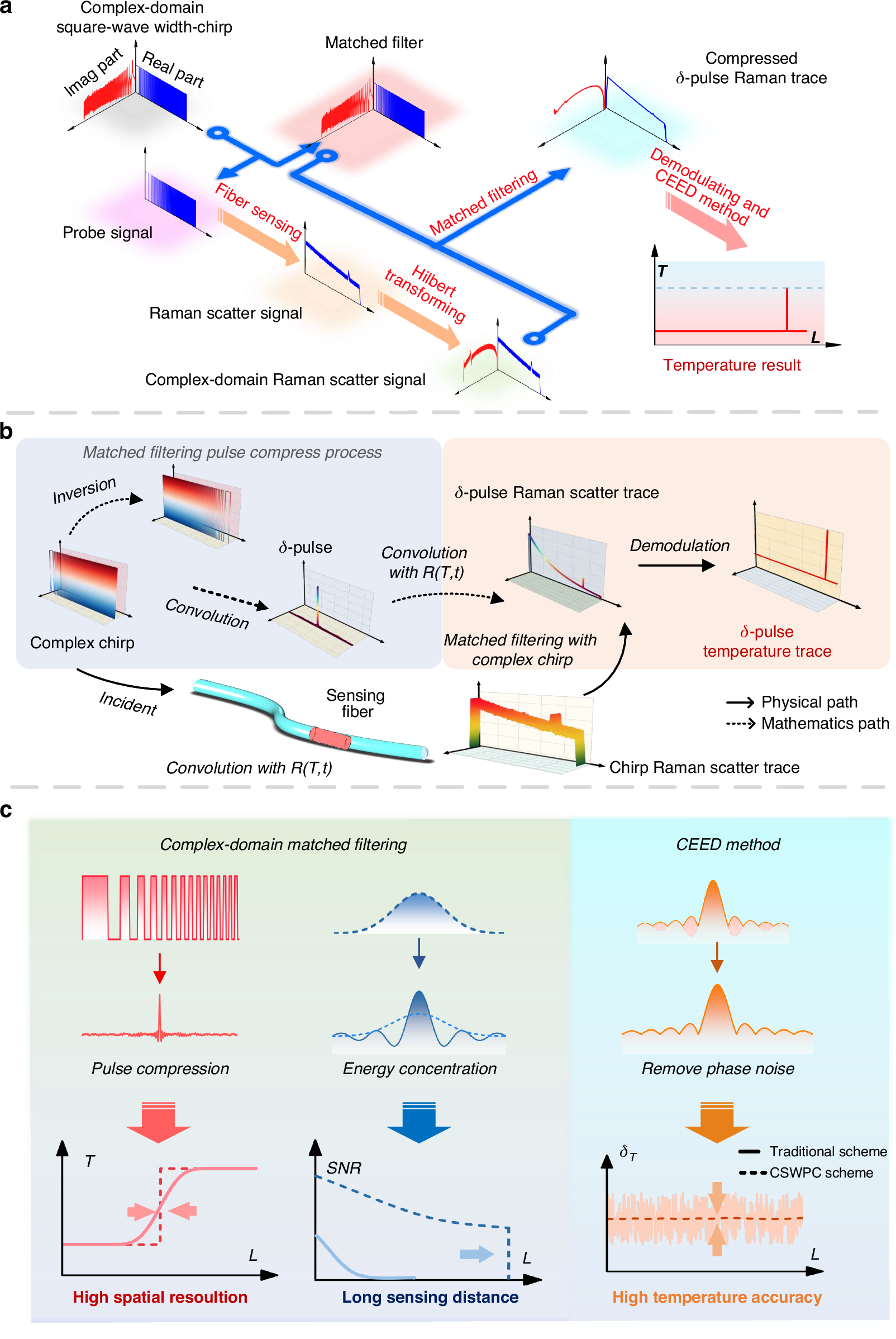 Fig. 1: CSWPC sensing scheme and physics temperature demodulation principle.