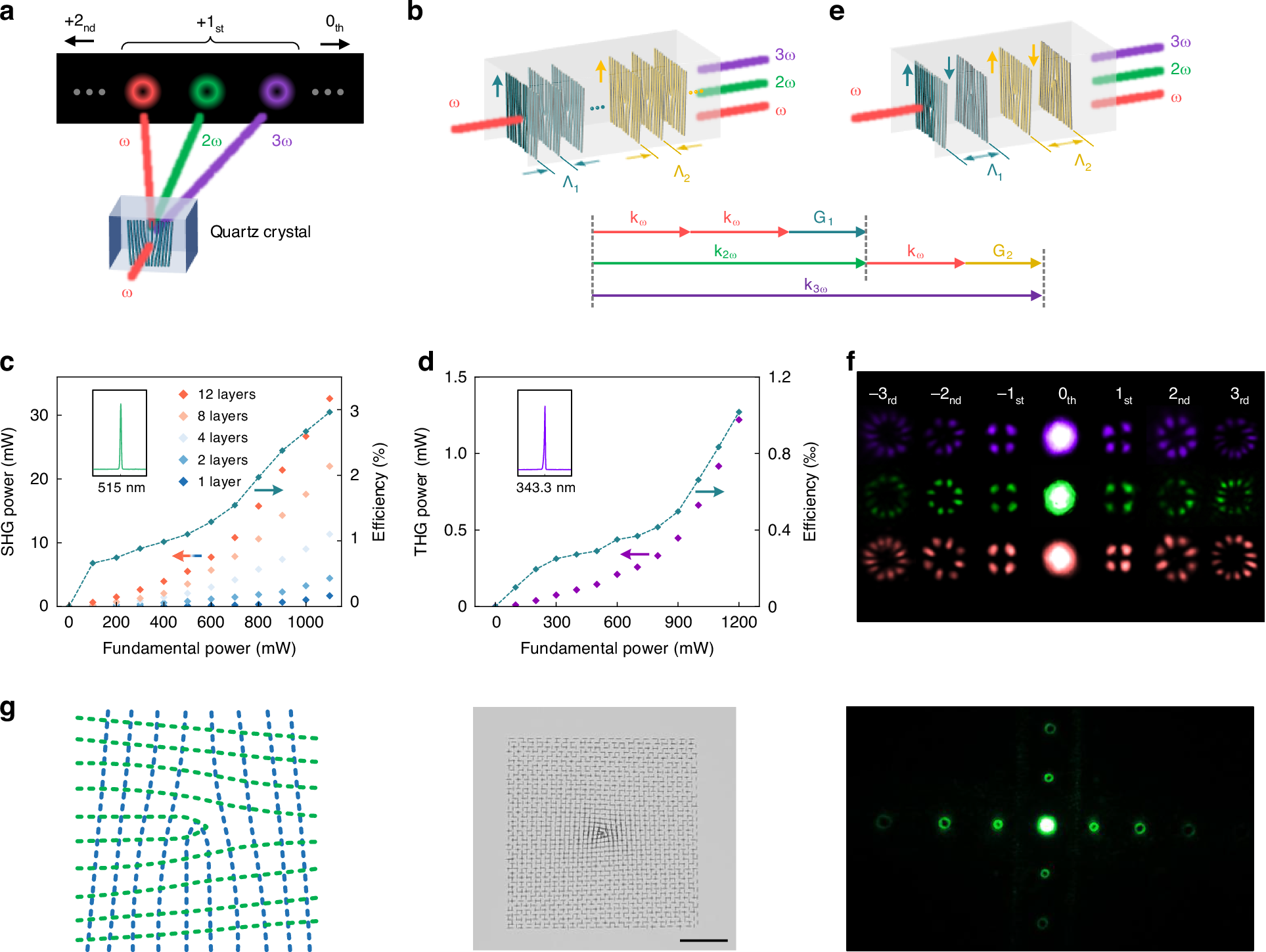 Fig. 5: SAAL-based multi-functional nonlinear light modulation in quartz crystal.