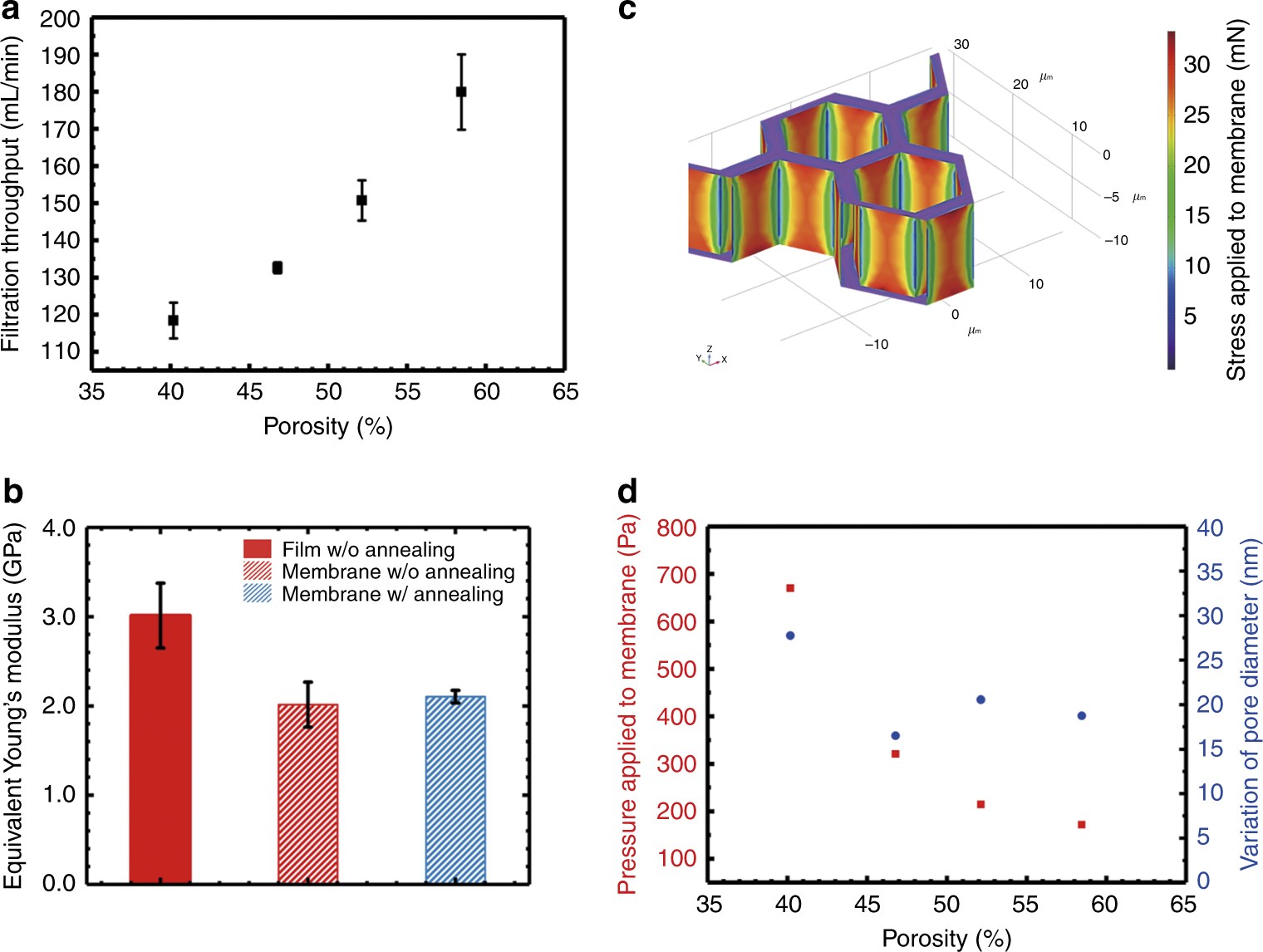 Fig. 4: Calculation and simulation for the mechanical characterization of the 2.5D micropore array Parylene C membranes.