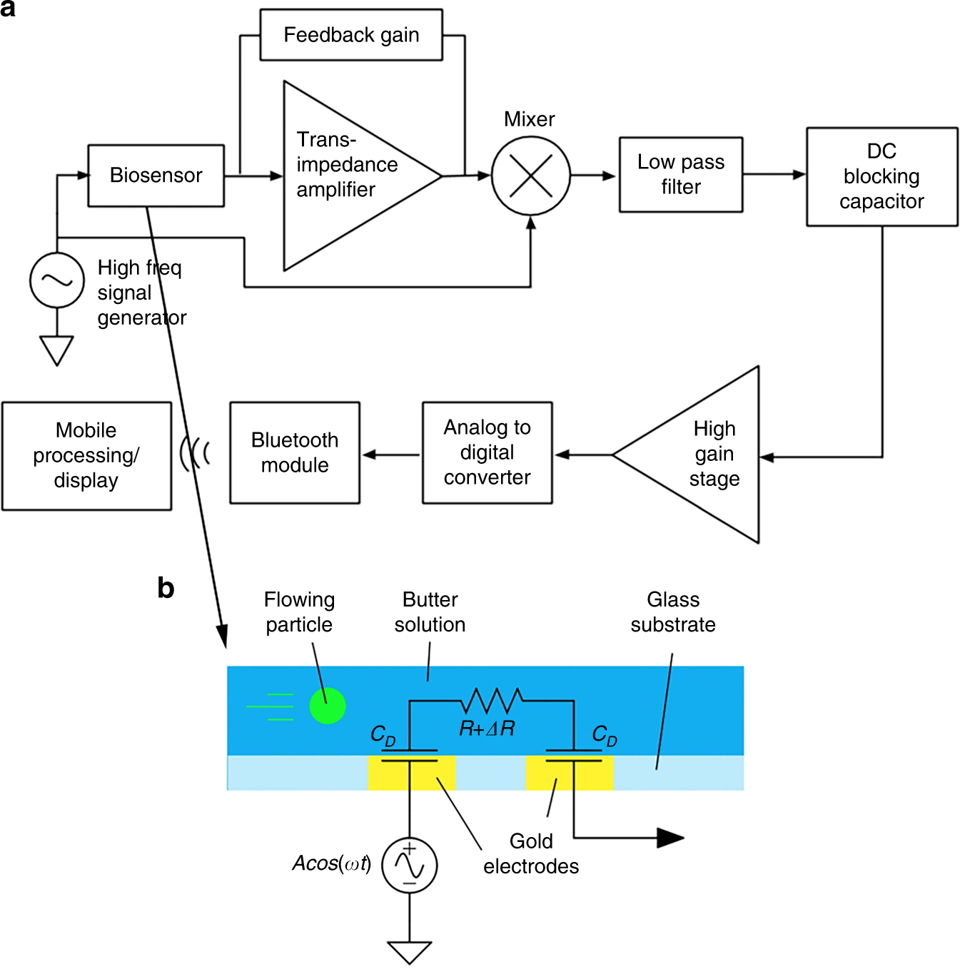 Fully integrated wearable impedance cytometry platform on flexible circuit board with online smartphone readout | Microsystems & Nanoengineering