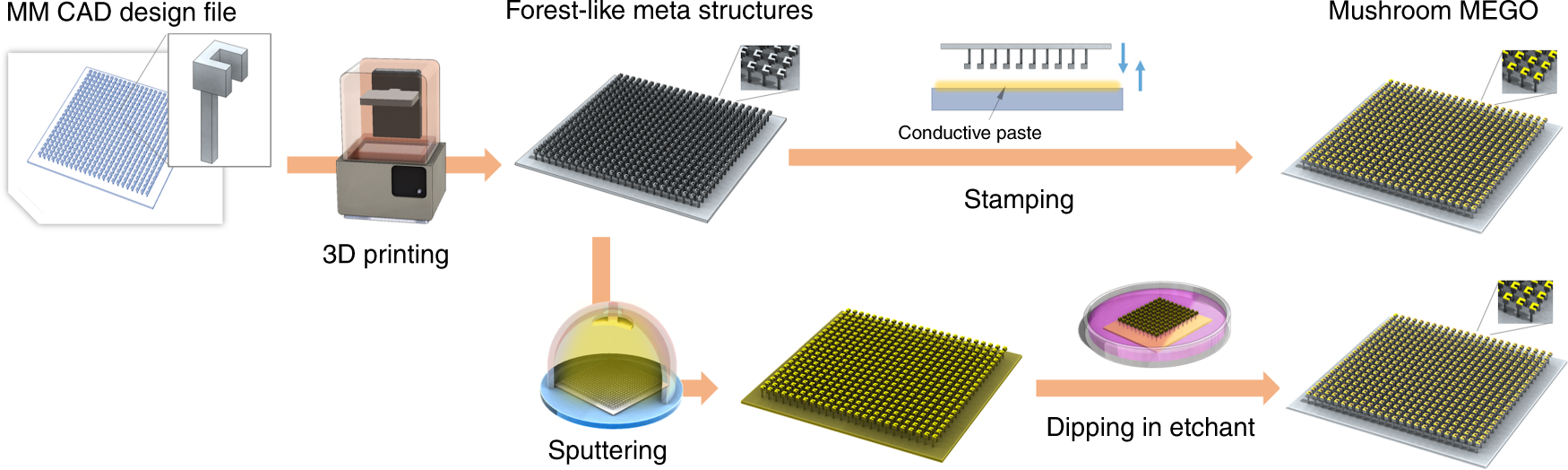 Three dimensional printing of metamaterial embedded geometrical optics  (MEGO) | Microsystems & Nanoengineering