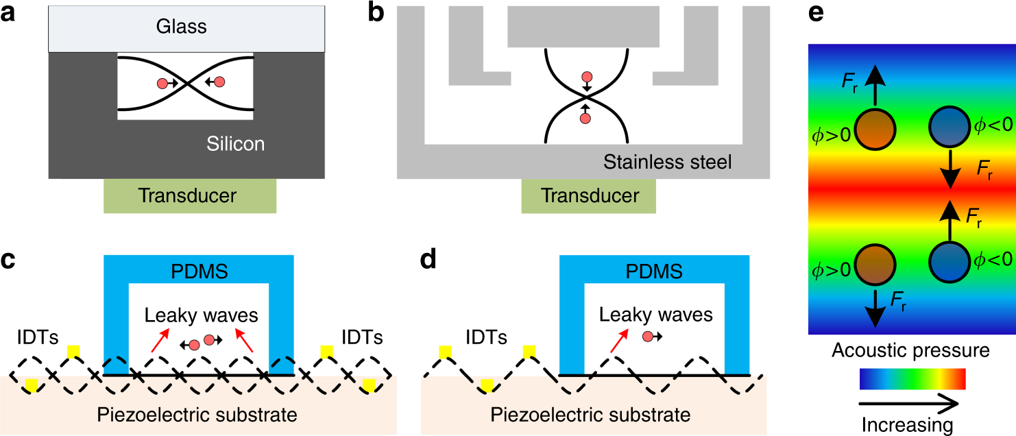 Fig. 2: Schematic representation of general acoustofluidic separation techniques.