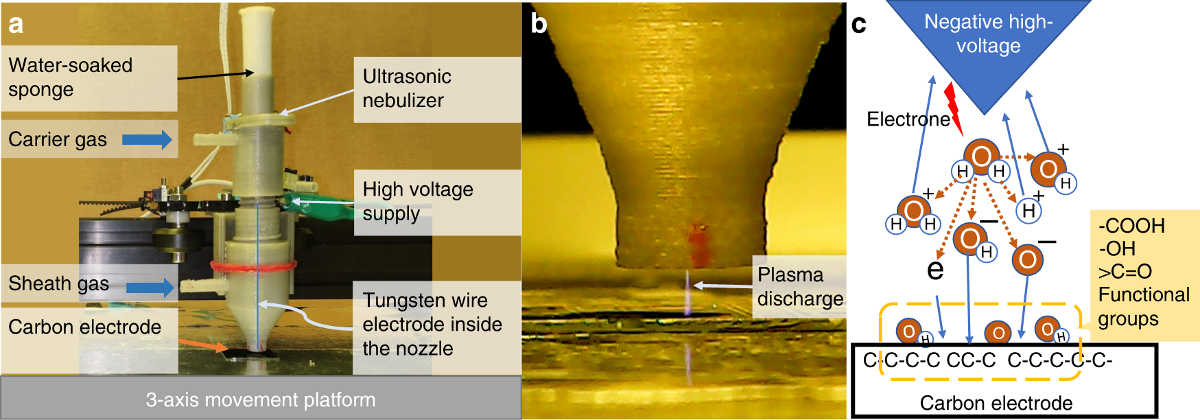 Fig. 1: Plasma direct-writing system experimental setup.