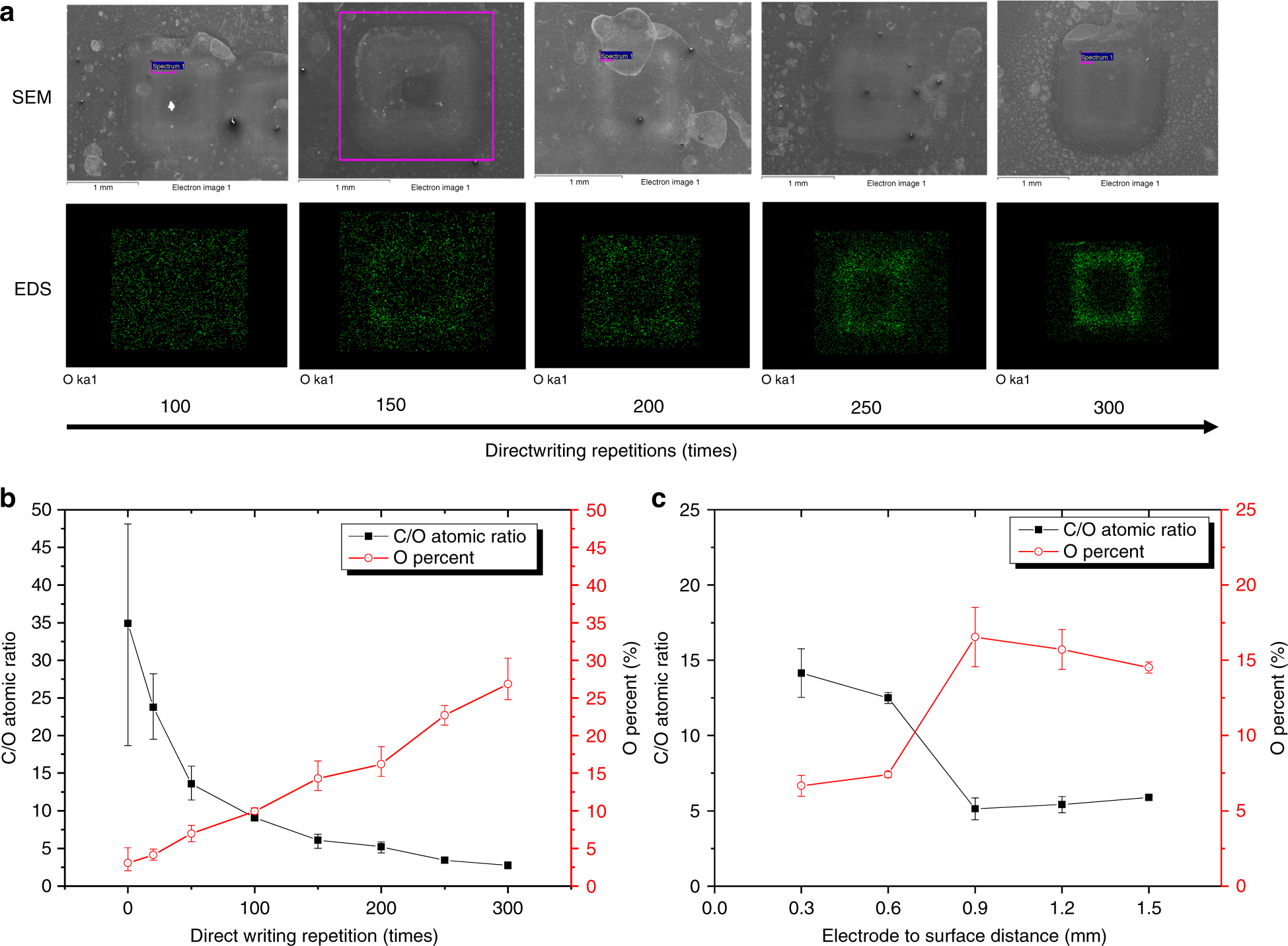 Fig. 3: Effect of plasma direct-writing parameters on the oxygen concentration.