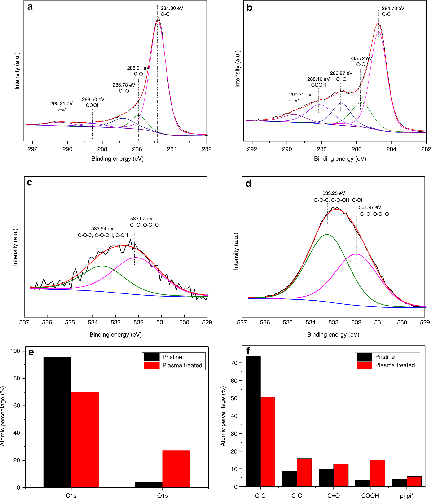 Fig. 4: Results of the XPS analysis of carbon electrodes in pristine and treated areas.