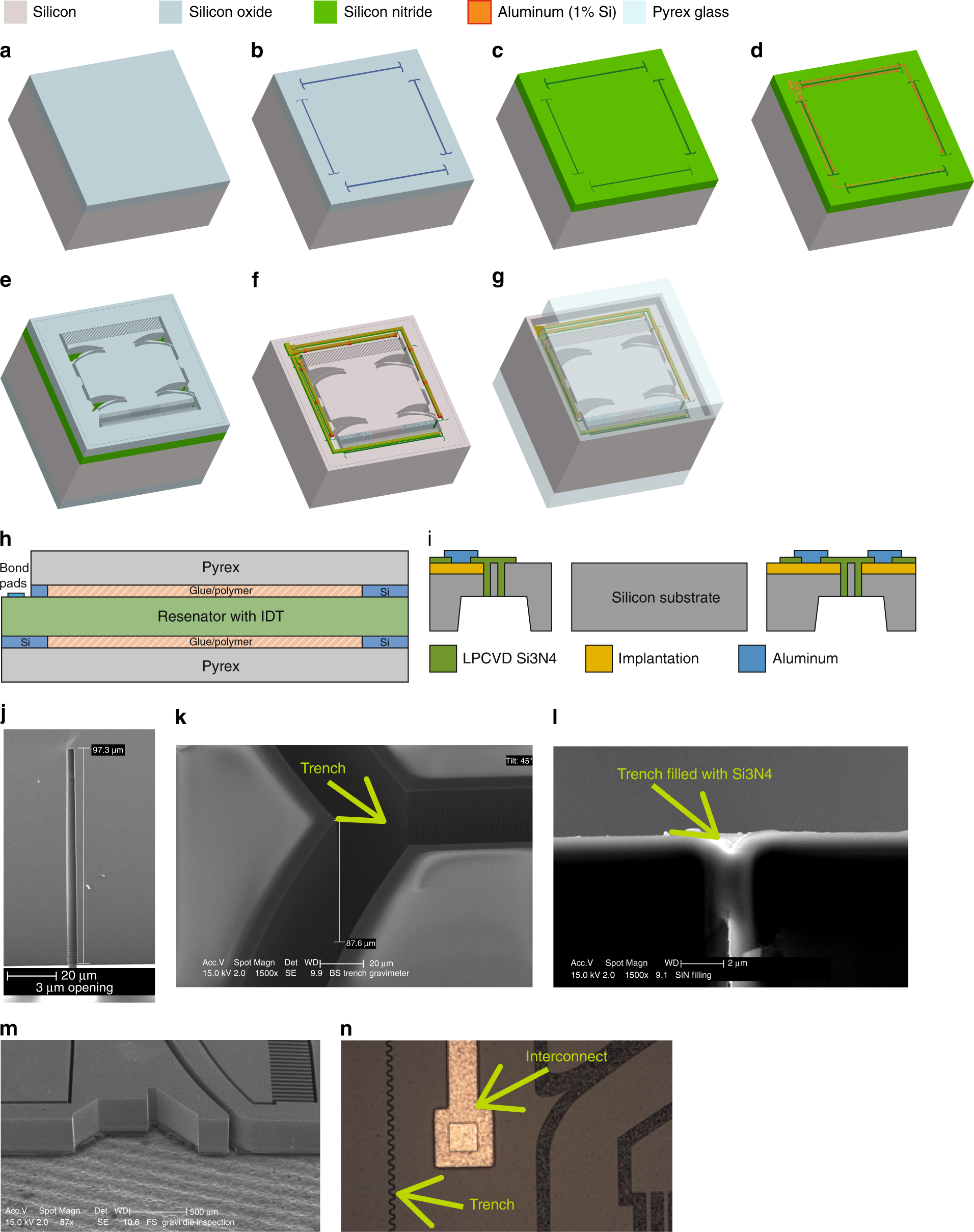 Fig. 6: Process flow of the MEMS device.