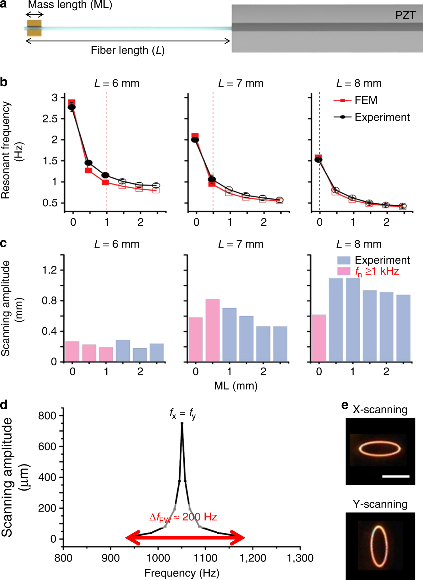 Fig. 2: Resonant frequency analysis of the fiber scanner before attaching a silicon spring.