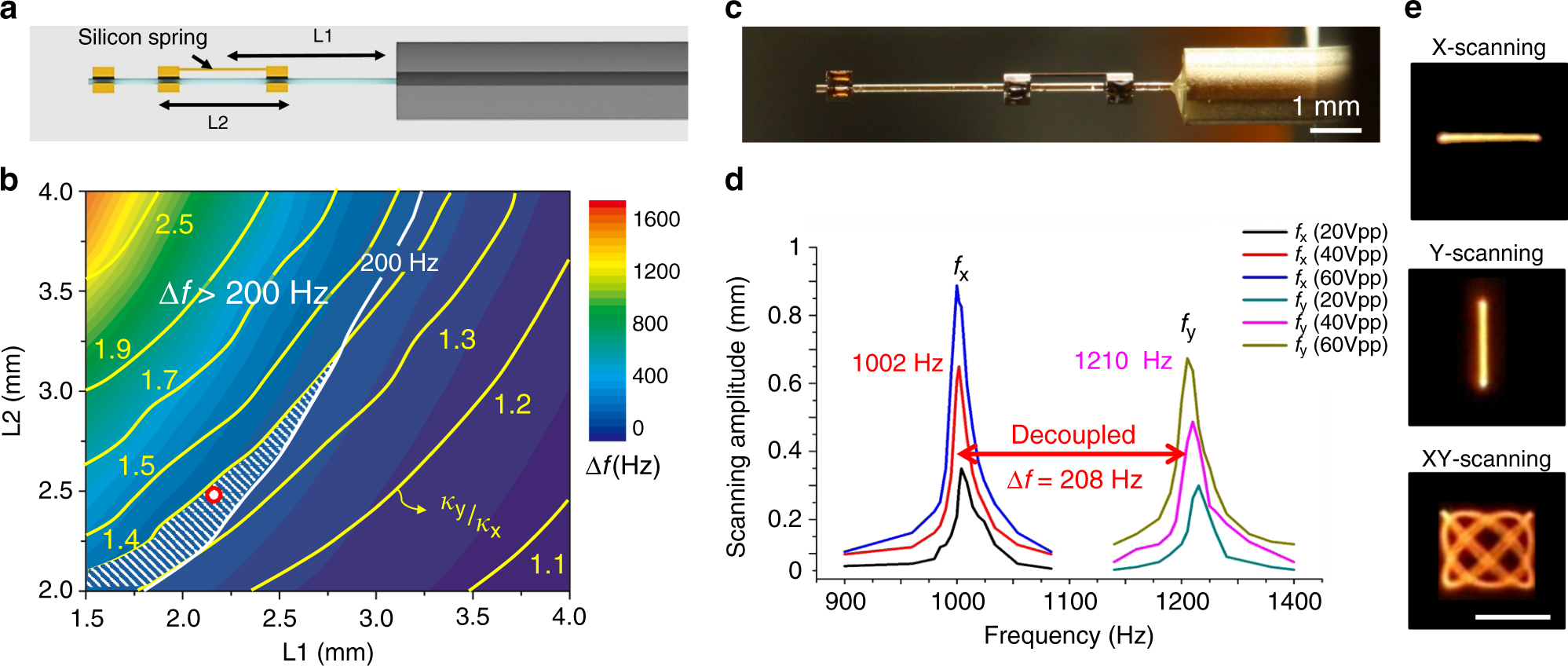 Fig. 3: Frequency separation of the fiber-optic harmonograph for high-definition and high frame rate Lissajous scanning.