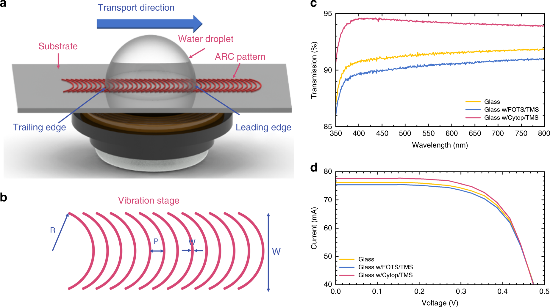 An active self-cleaning surface system for photovoltaic modules using  anisotropic ratchet conveyors and mechanical vibration | Microsystems &  Nanoengineering