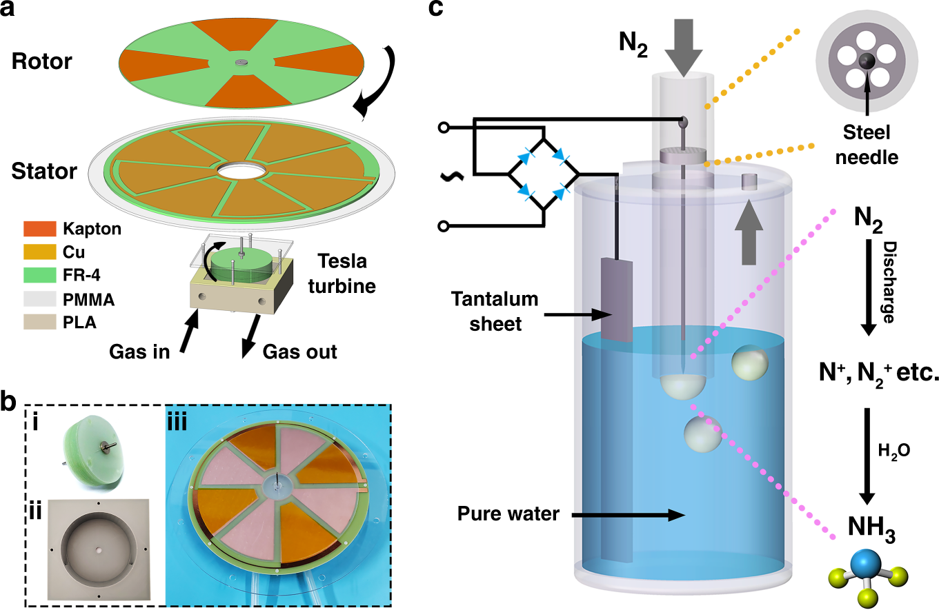 Self-powered ammonia synthesis under ambient conditions via N2 discharge  driven by Tesla turbine triboelectric nanogenerators | Microsystems &  Nanoengineering