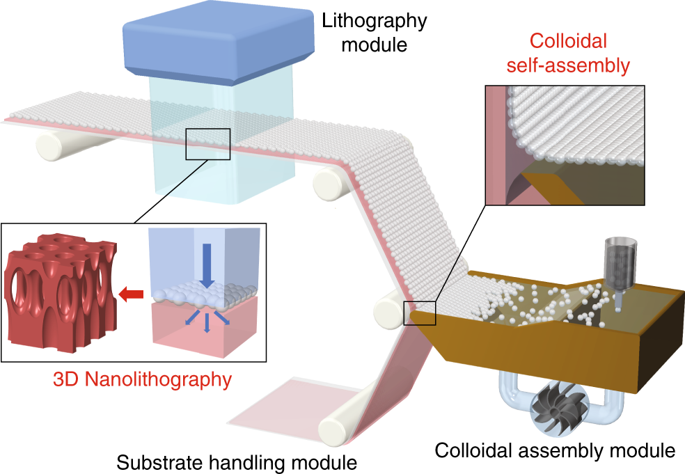 Continuous Roll To Roll Patterning Of Three Dimensional Periodic Nanostructures Microsystems Nanoengineering
