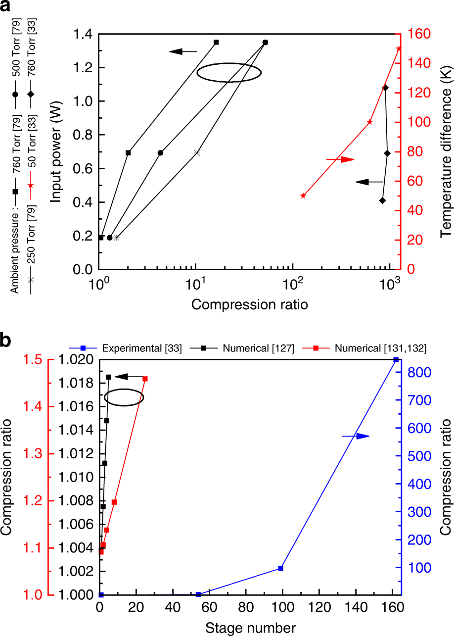Fig. 15: Compression ratios for different input energy and stage numbers.