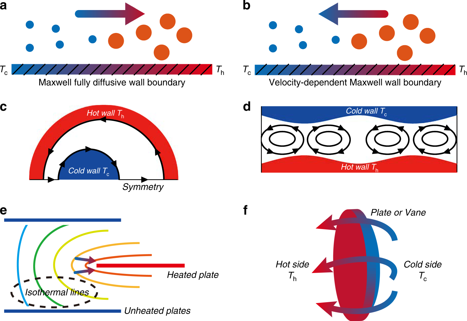 Fig. 1: Classification of thermally induced flows.