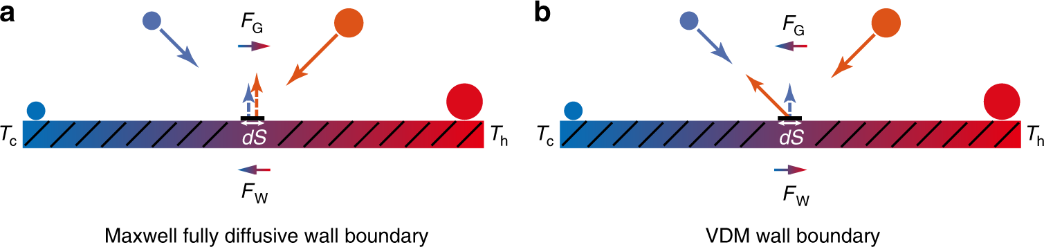 Fig. 2: Schematics of two gas flow mechanisms.