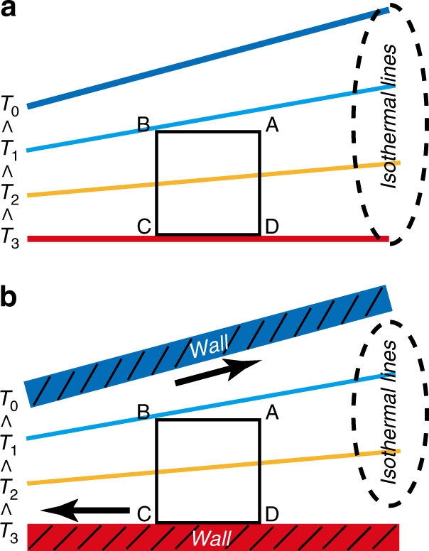 Fig. 4: Schematic of thermal stress slip flow mechanism.