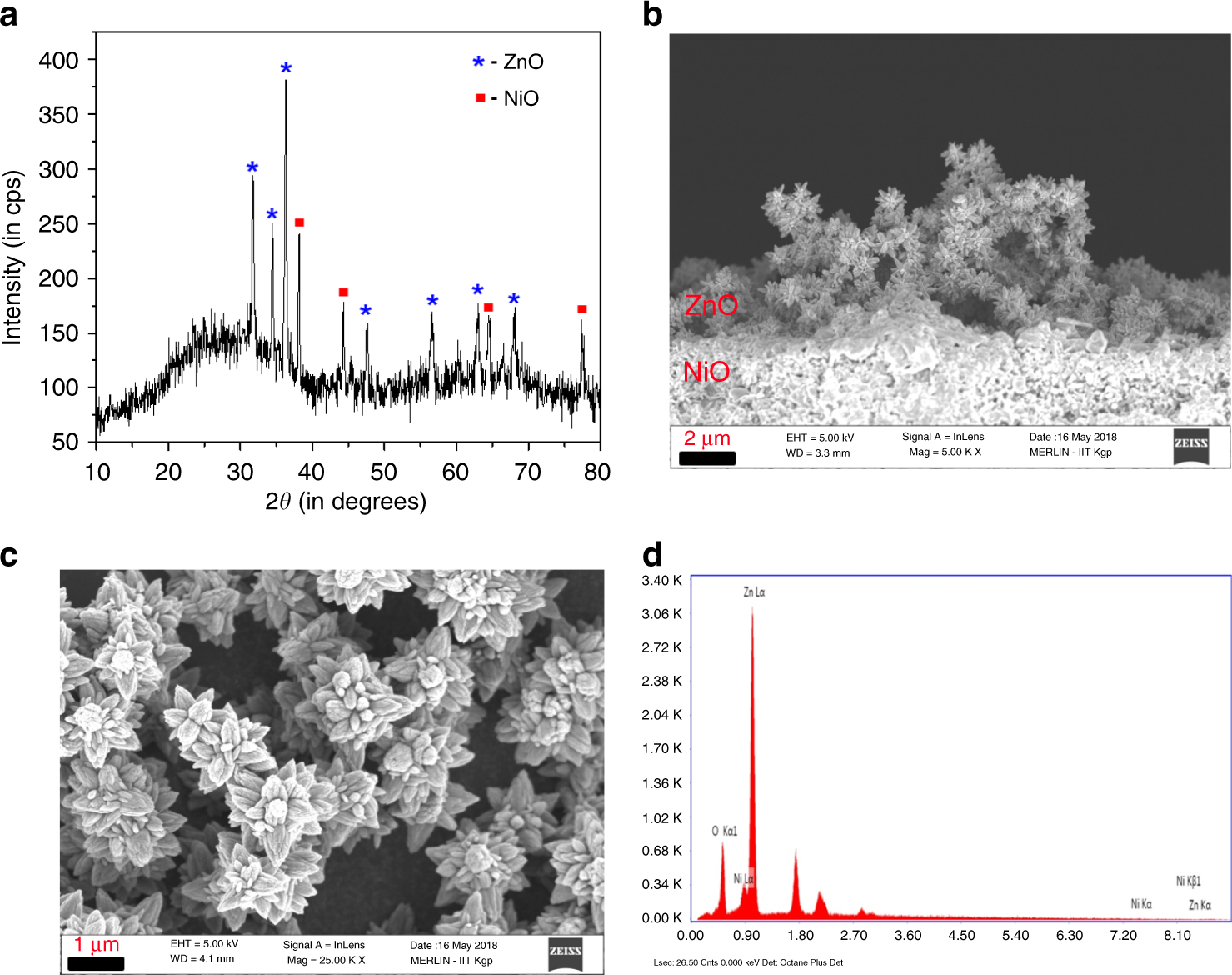 Fig. 2: Crystallographic and morphological characterization of the sensor device.