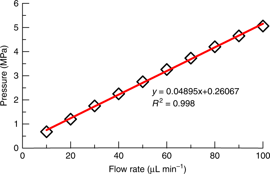 Fig. 3: Pressure flow-rate curve for the on-chip packed channel.