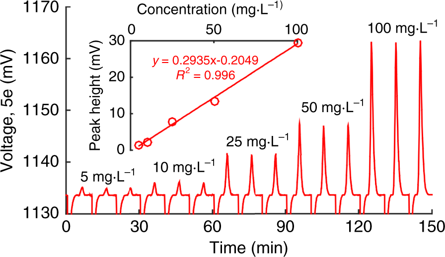 Fig. 4: Chromatograms of SO42− standards tested at a flow rate of 25 μL min−1 (n = 3).