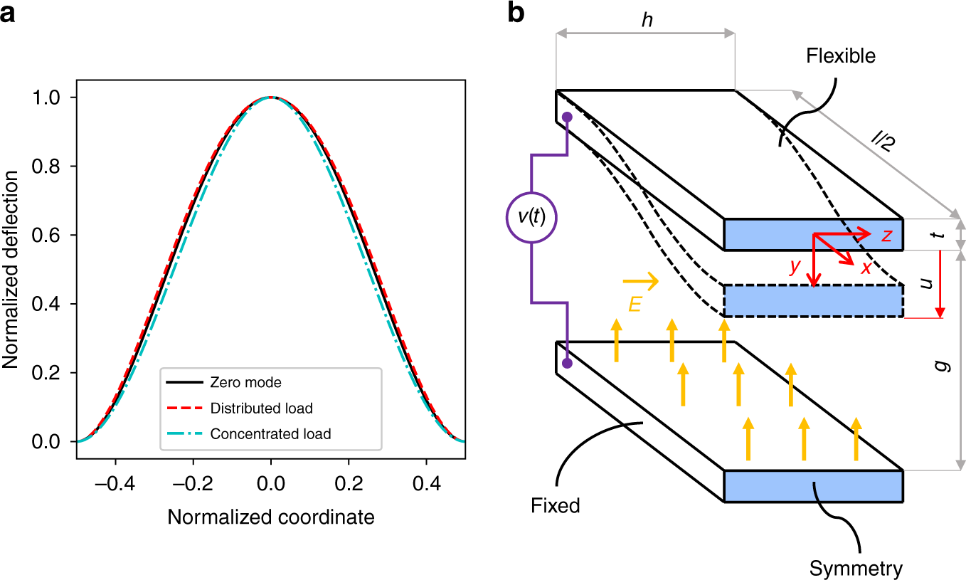 Coulomb Actuated Microbeams Revisited Experimental And Numerical Modal Decomposition Of The Saddle Node Bifurcation Microsystems Nanoengineering