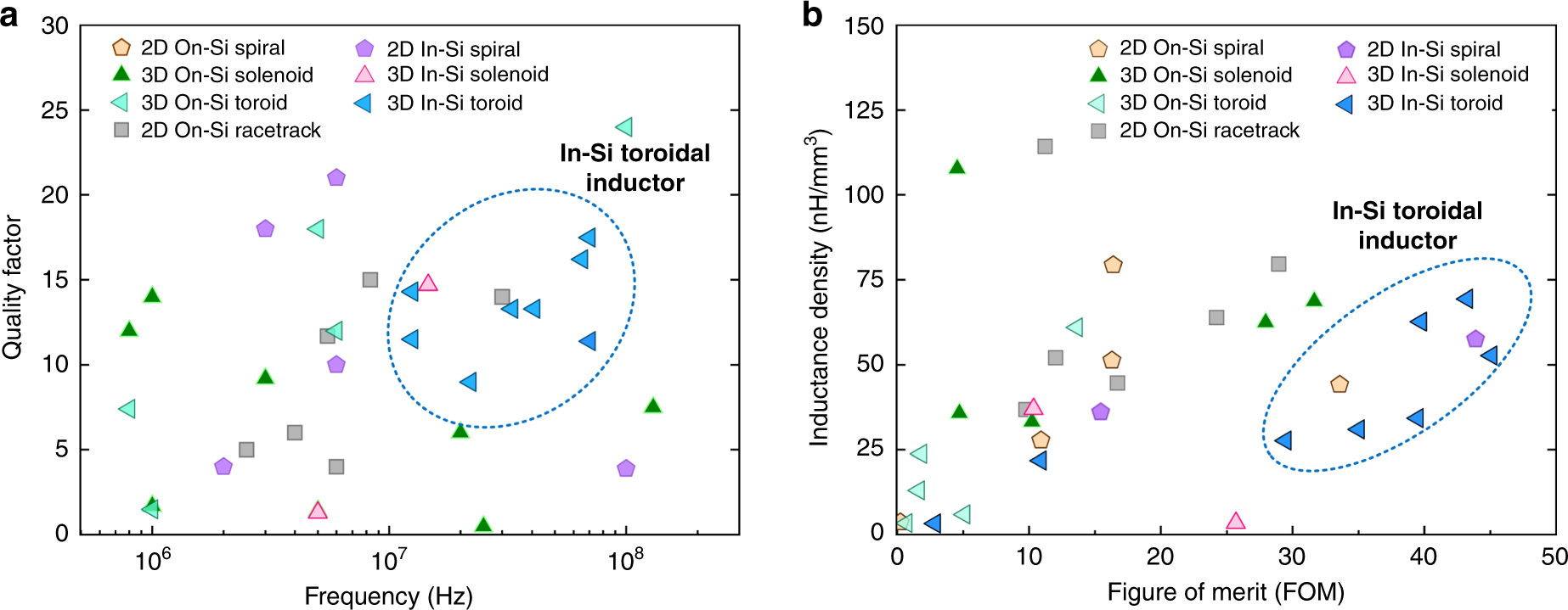 Fig. 11: Characteristics of MEMS inductors that are used in power converters.