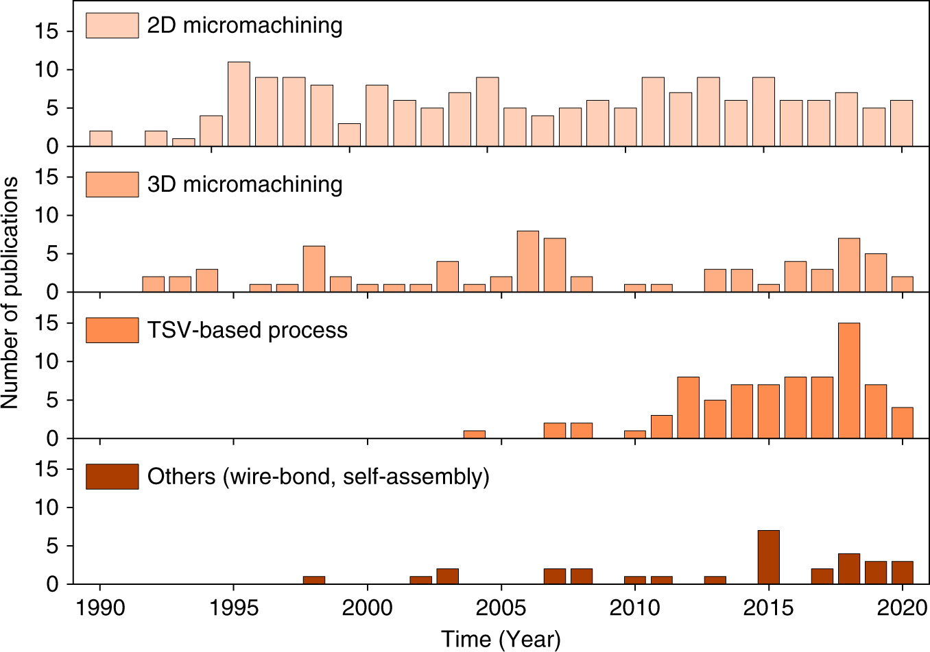 Fig. 3: Number of publications on MEMS inductor fabrication technologies over time.