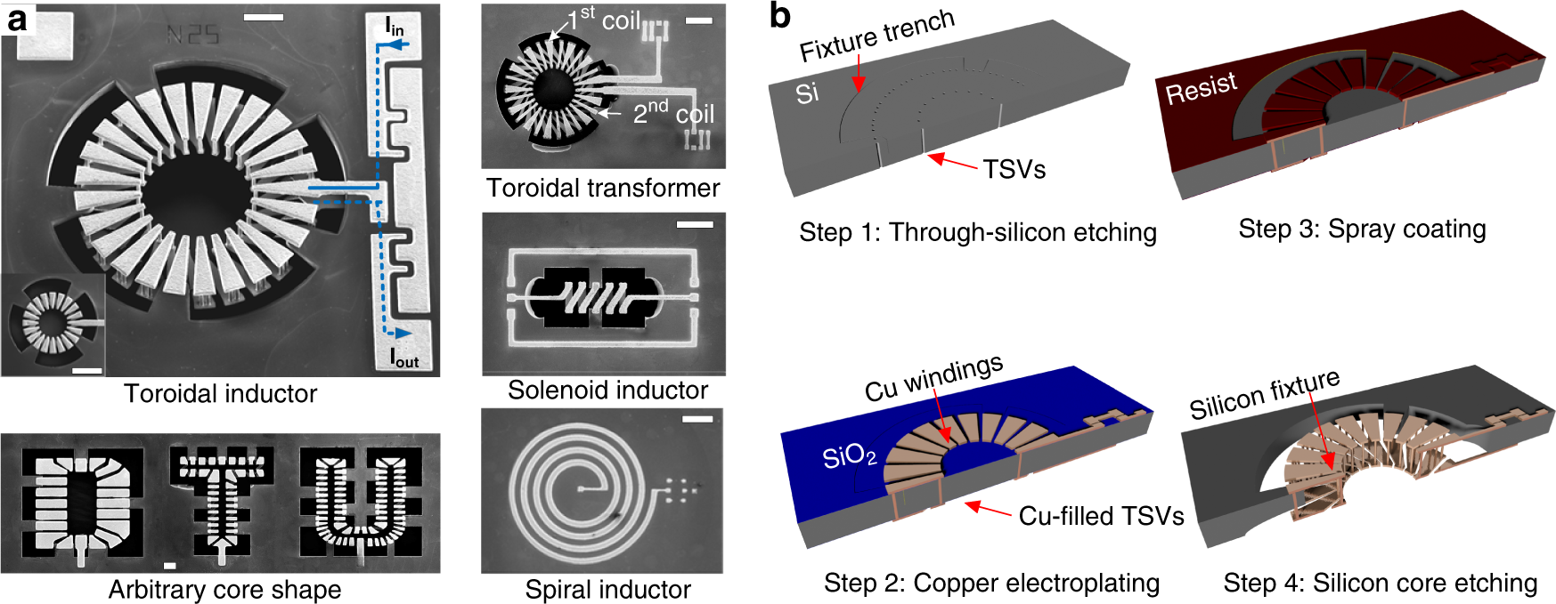 Fig. 6: A TSV-based process for fabricating a 3D in-substrate toroidal inductor57 (Copyright Springer Nature 2018).