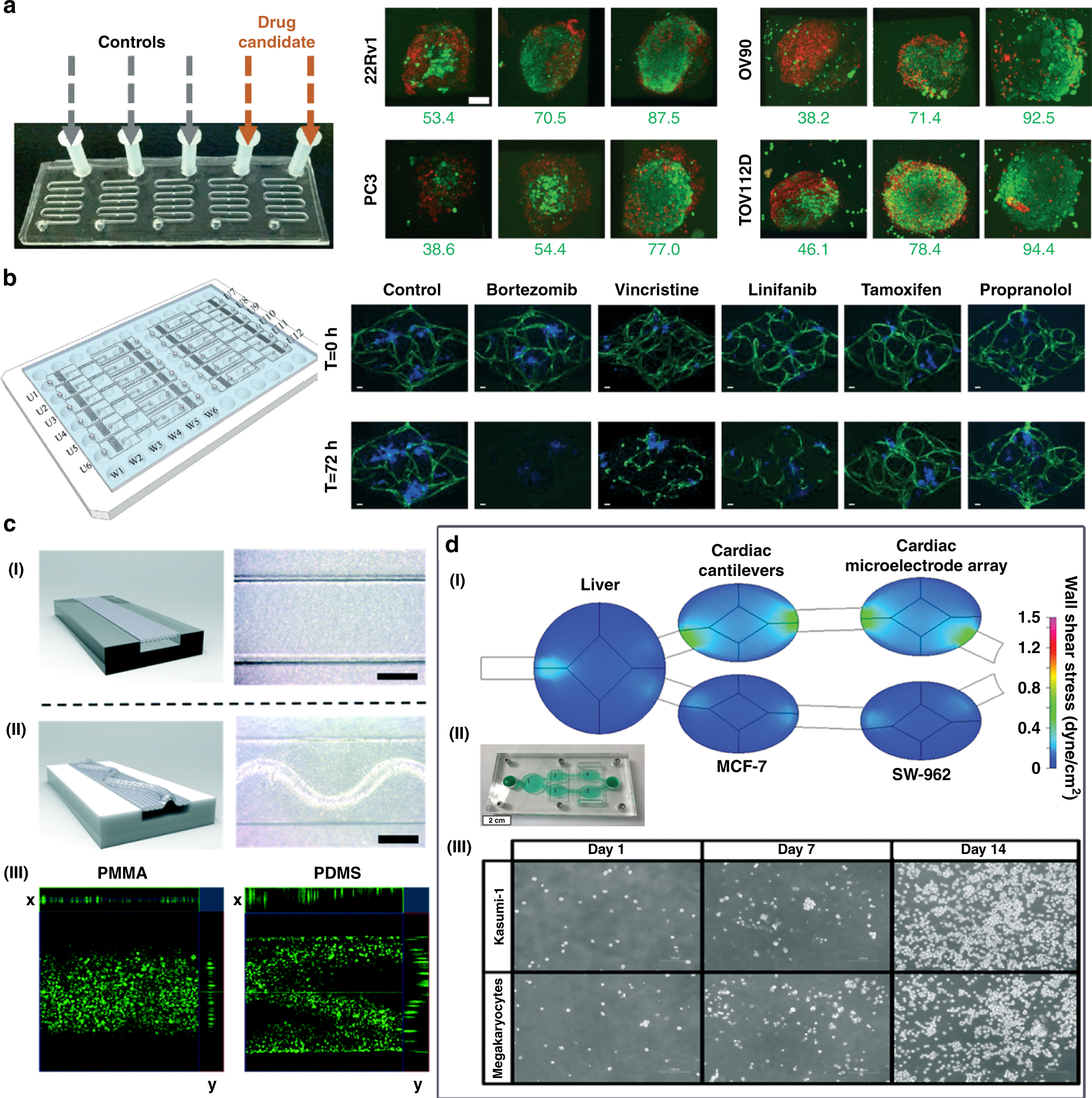 Fig. 8: Illustration of tumor-on-a-chip devices applied to drug screening.
