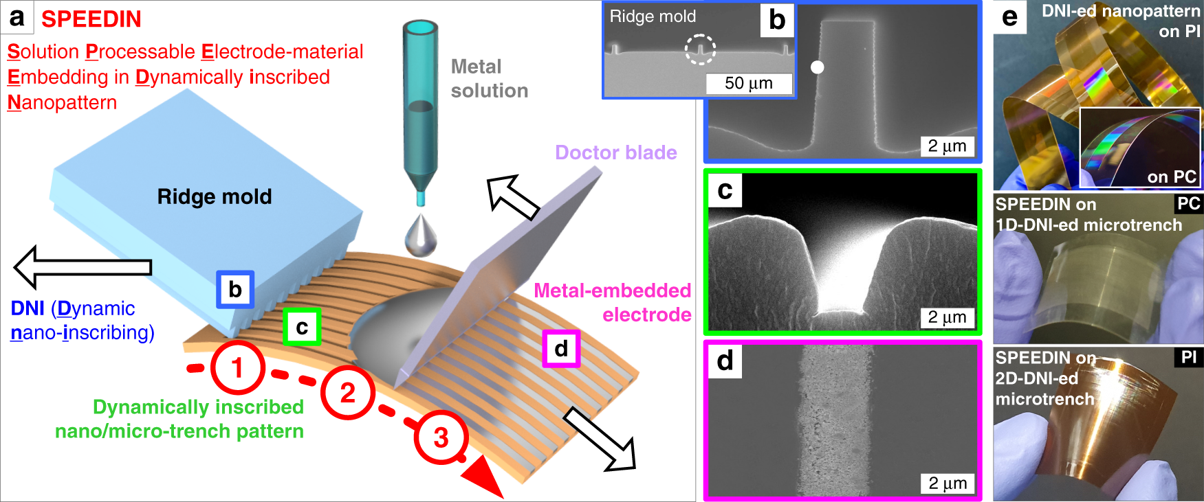 Solution-processable electrode-material embedding in dynamically inscribed  nanopatterns (SPEEDIN) for continuous fabrication of durable flexible  devices
