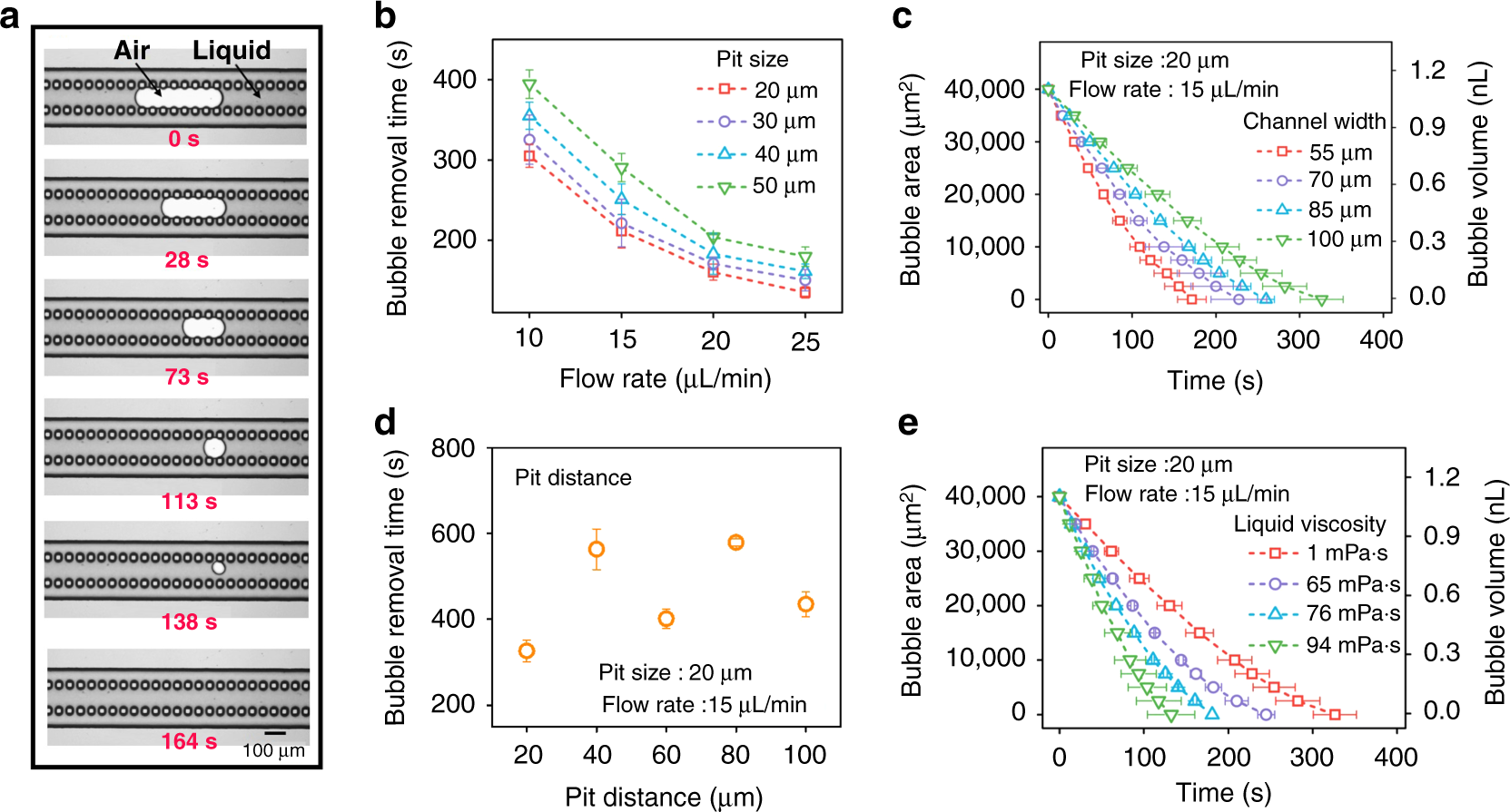 Fig. 3: Removal performance of the bubble removal device.